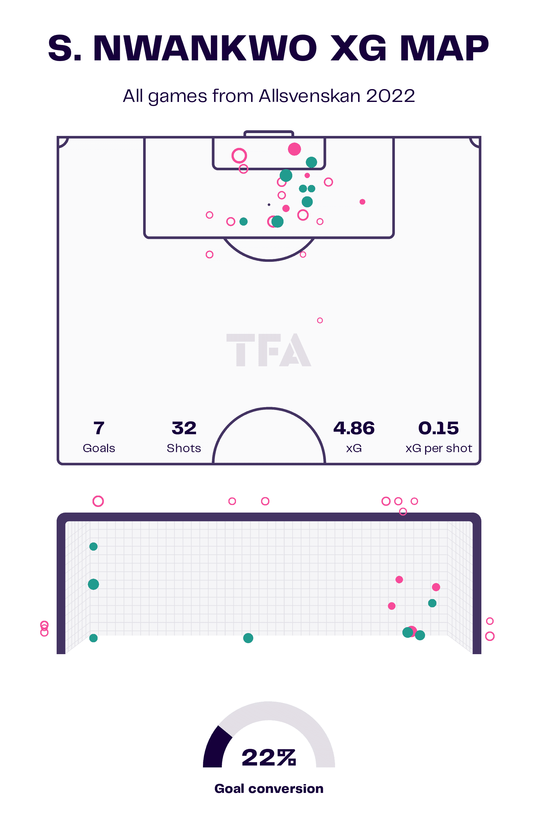 Finding the best centre-forwards from the Allsvenskan – data analysis statistics