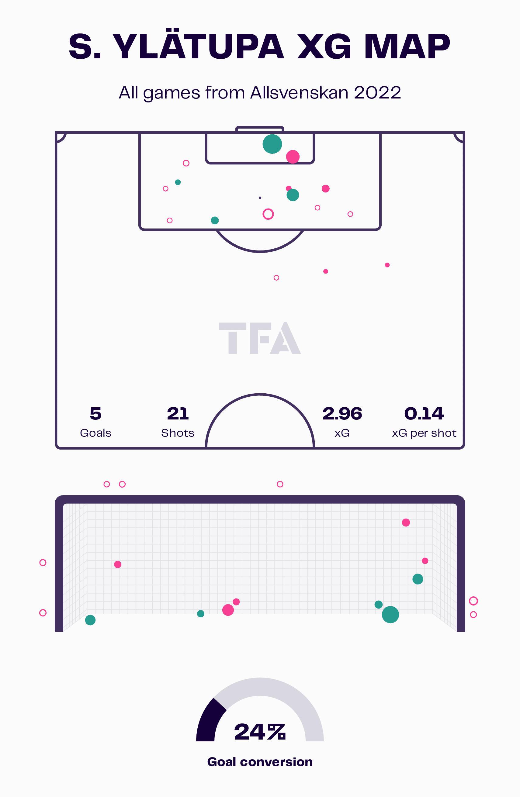 Finding the best centre-forwards from the Allsvenskan – data analysis statistics