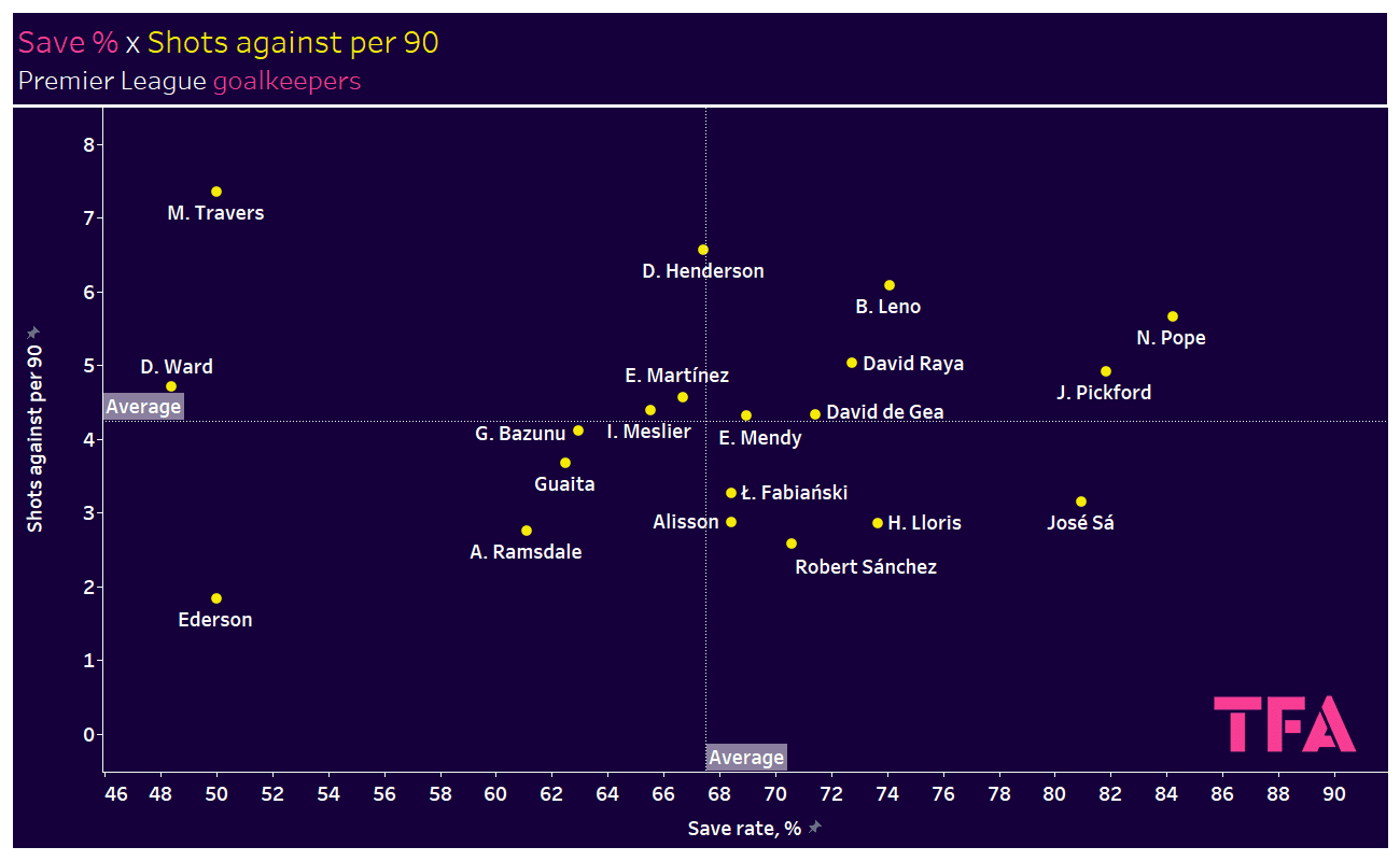 Finding the best goalkeepers in the Premier League - data analysis statistics