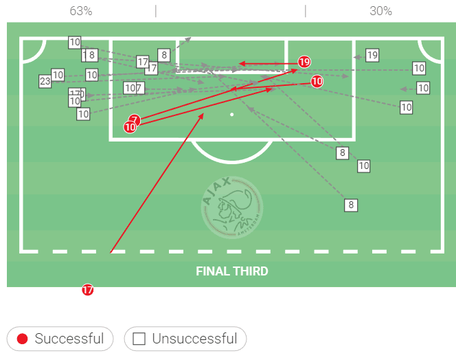 Ajax 2022/23: Their tactics under Alfred Schreuder - scout report