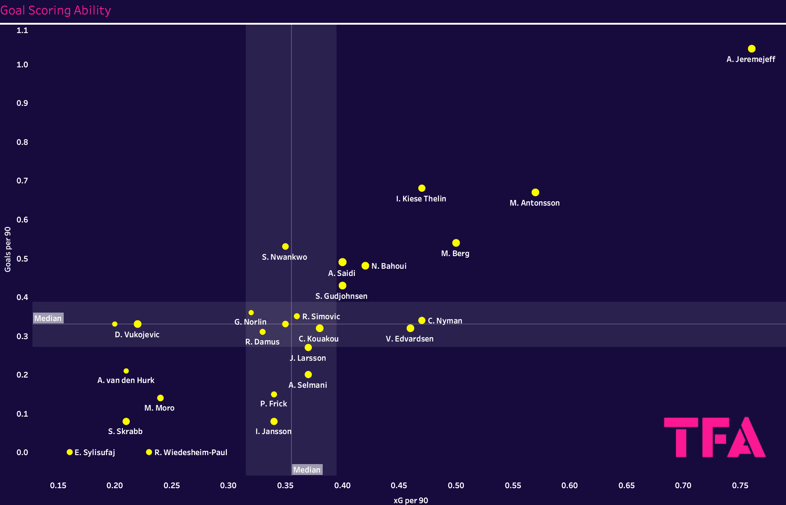 Finding the best centre-forwards from the Allsvenskan – data analysis statistics