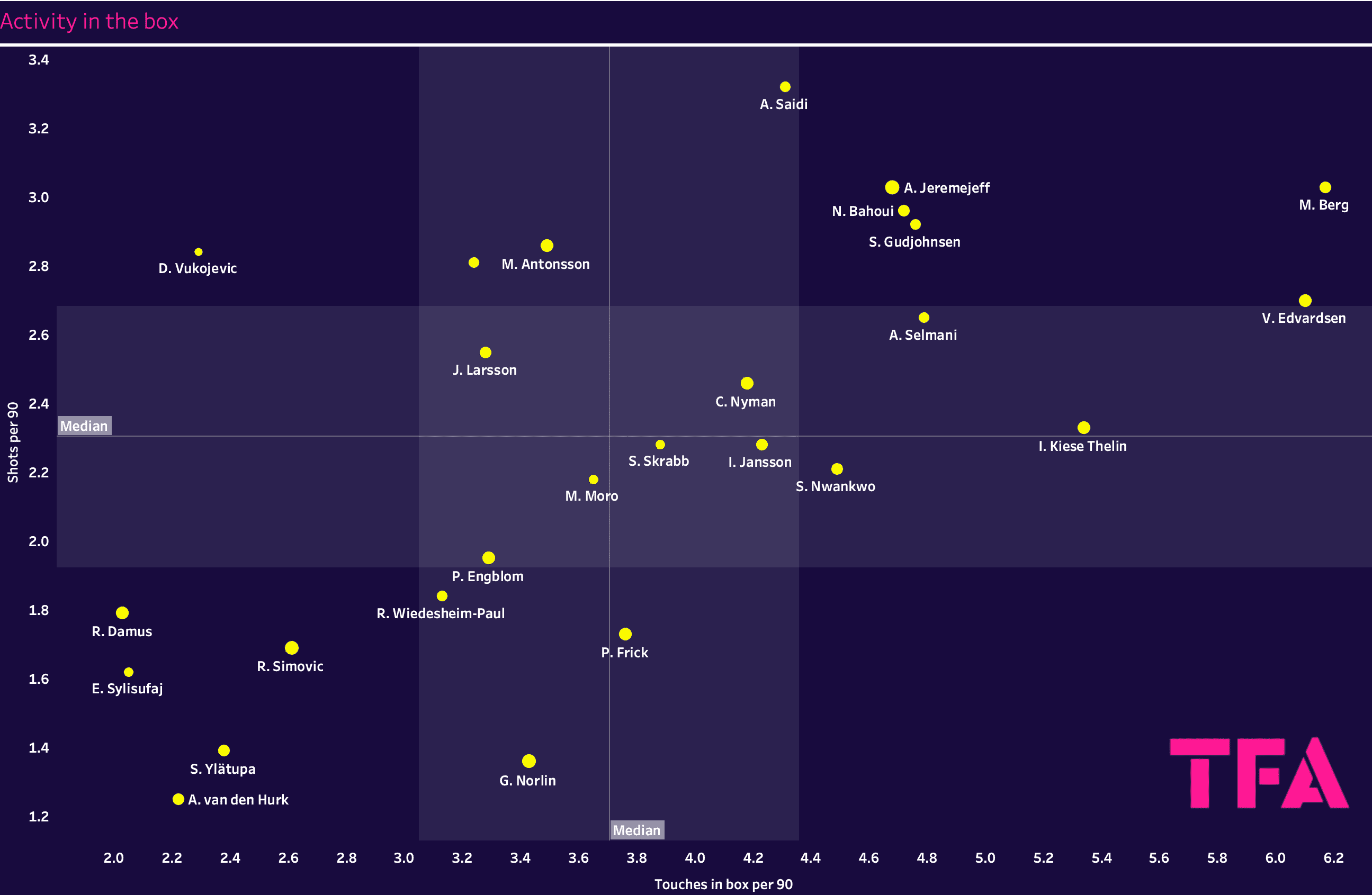 Finding the best centre-forwards from the Allsvenskan – data analysis statistics