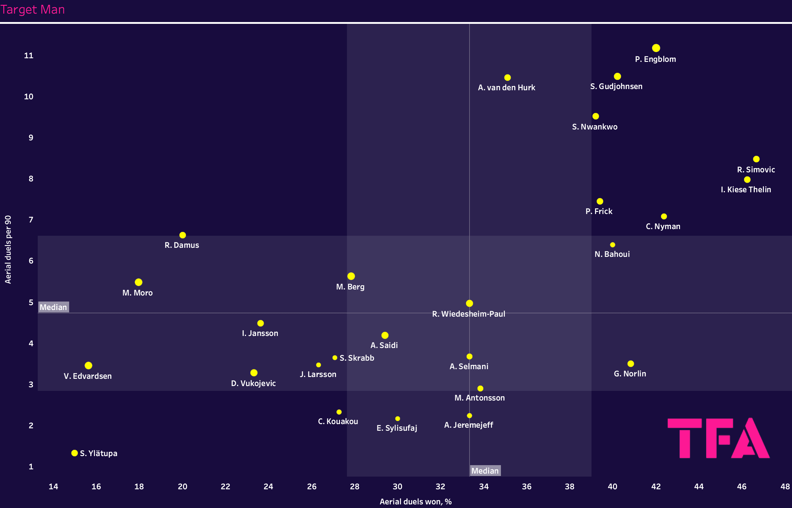 Finding the best centre-forwards from the Allsvenskan – data analysis statistics