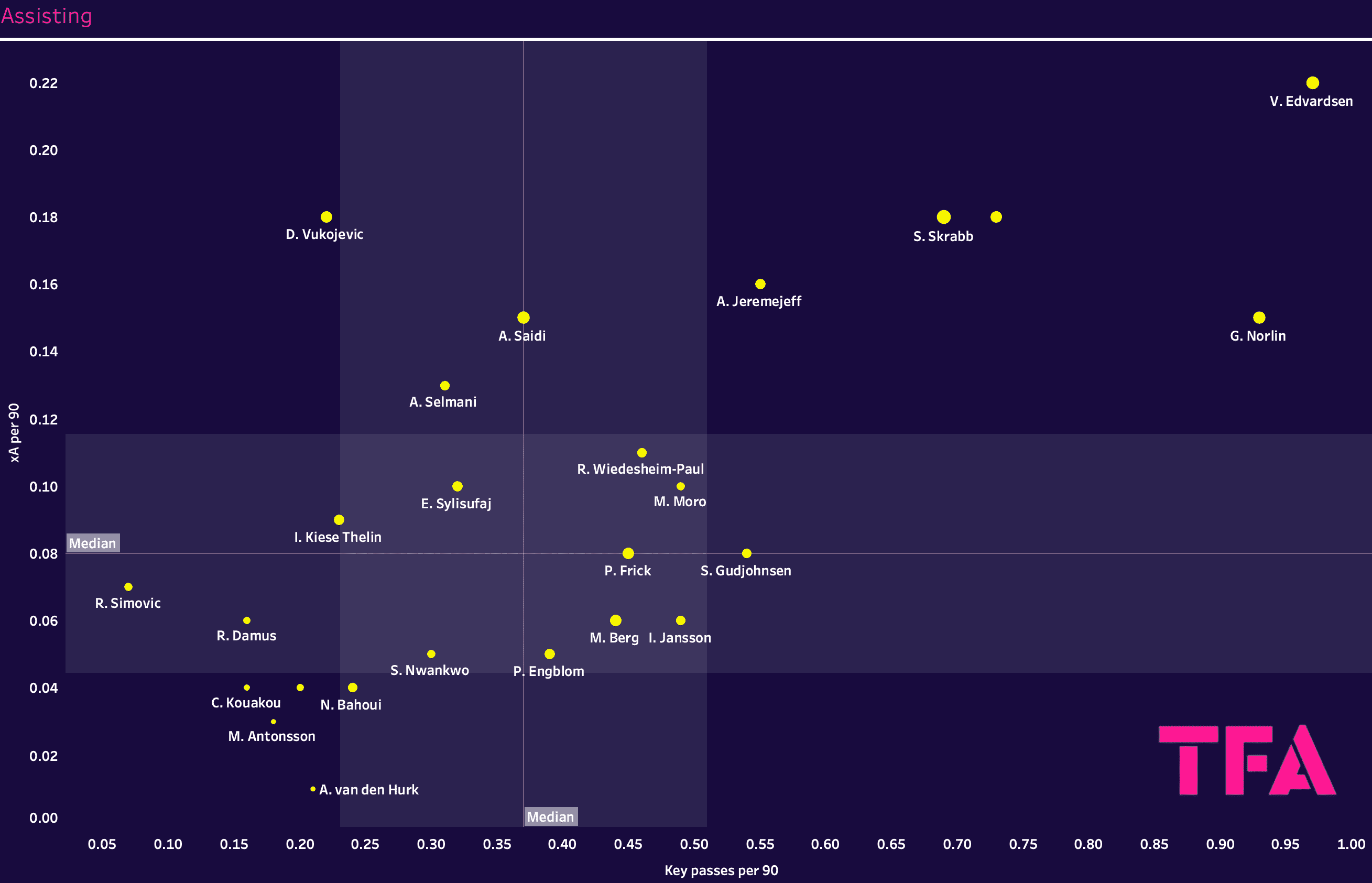 Finding the best centre-forwards from the Allsvenskan – data analysis statistics