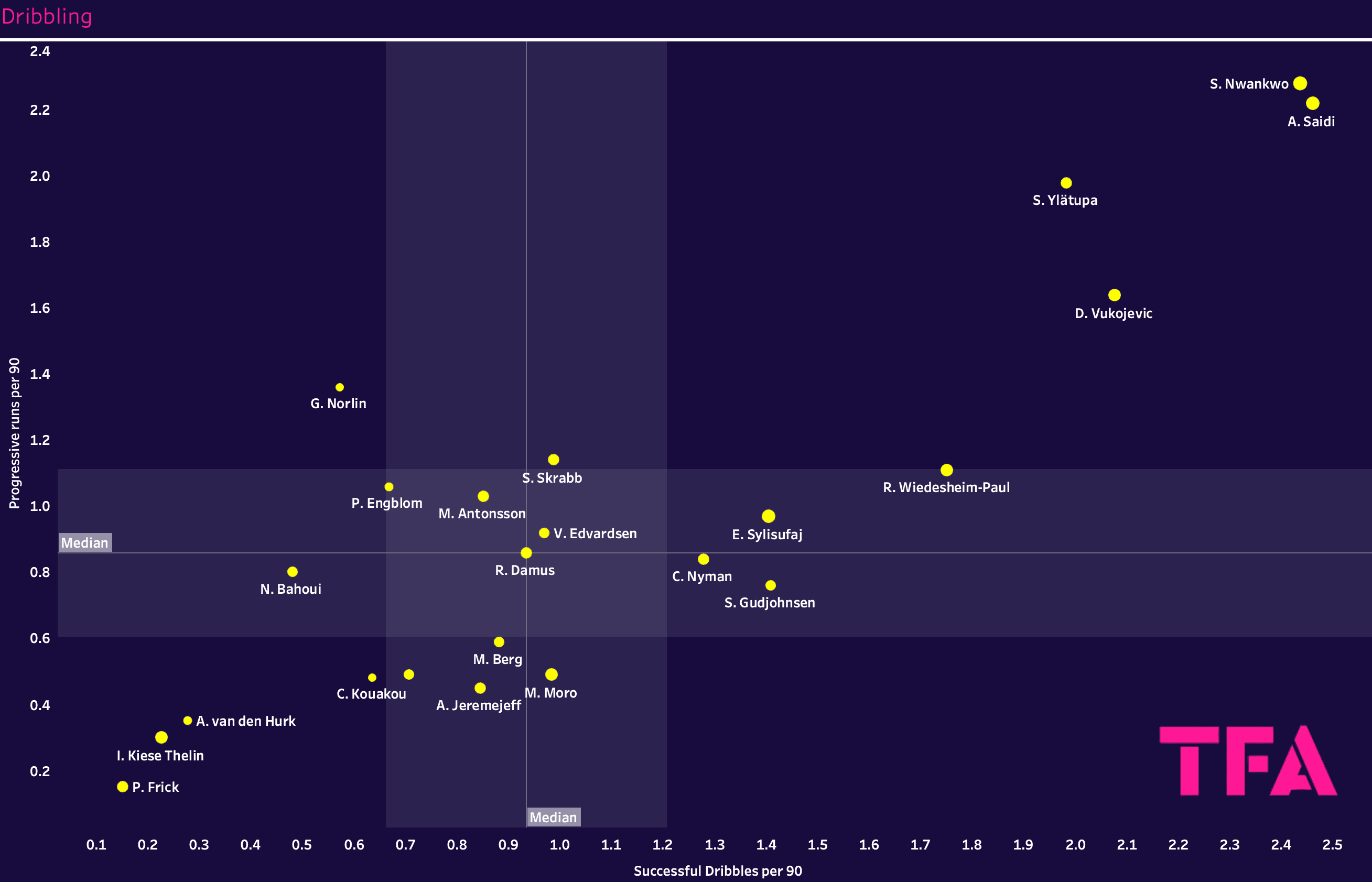 Finding the best centre-forwards from the Allsvenskan – data analysis statistics