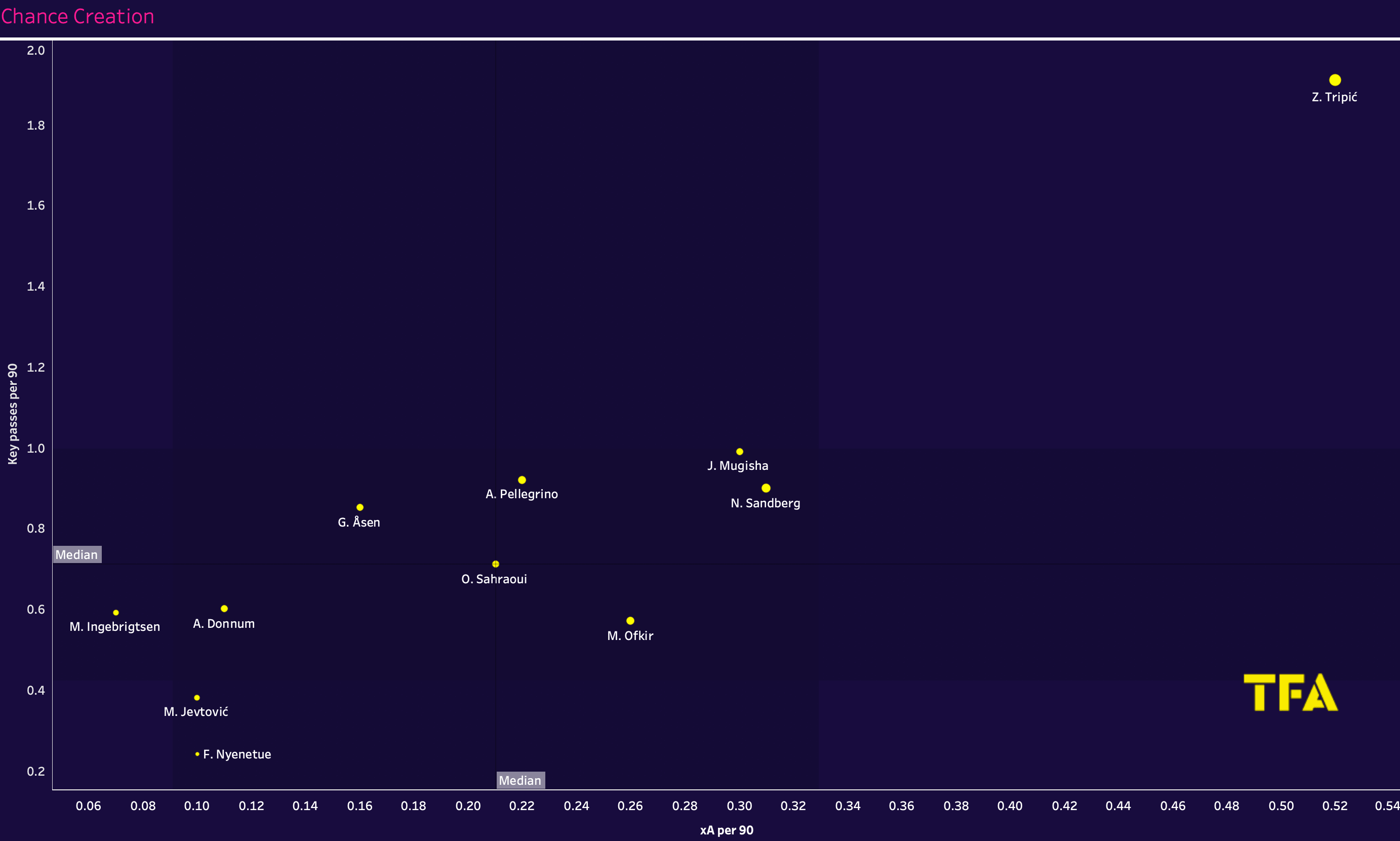 Finding the best wingers from the Eliteserien – data analysis statistics