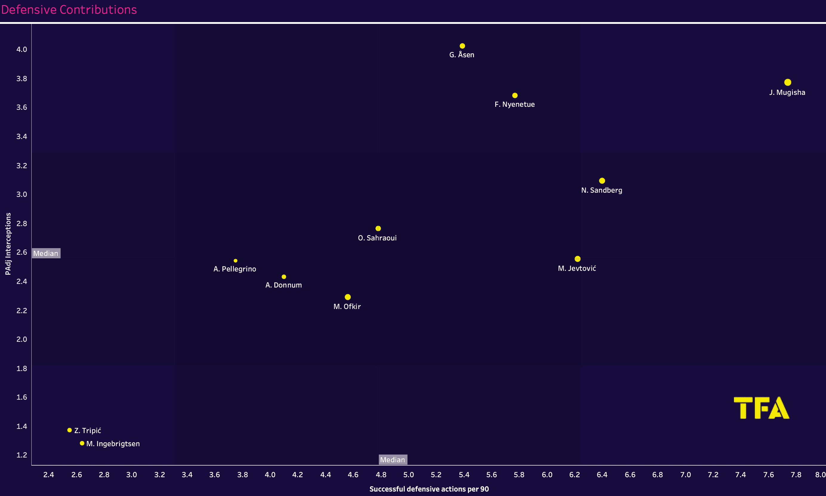 Finding the best wingers from the Eliteserien – data analysis statistics