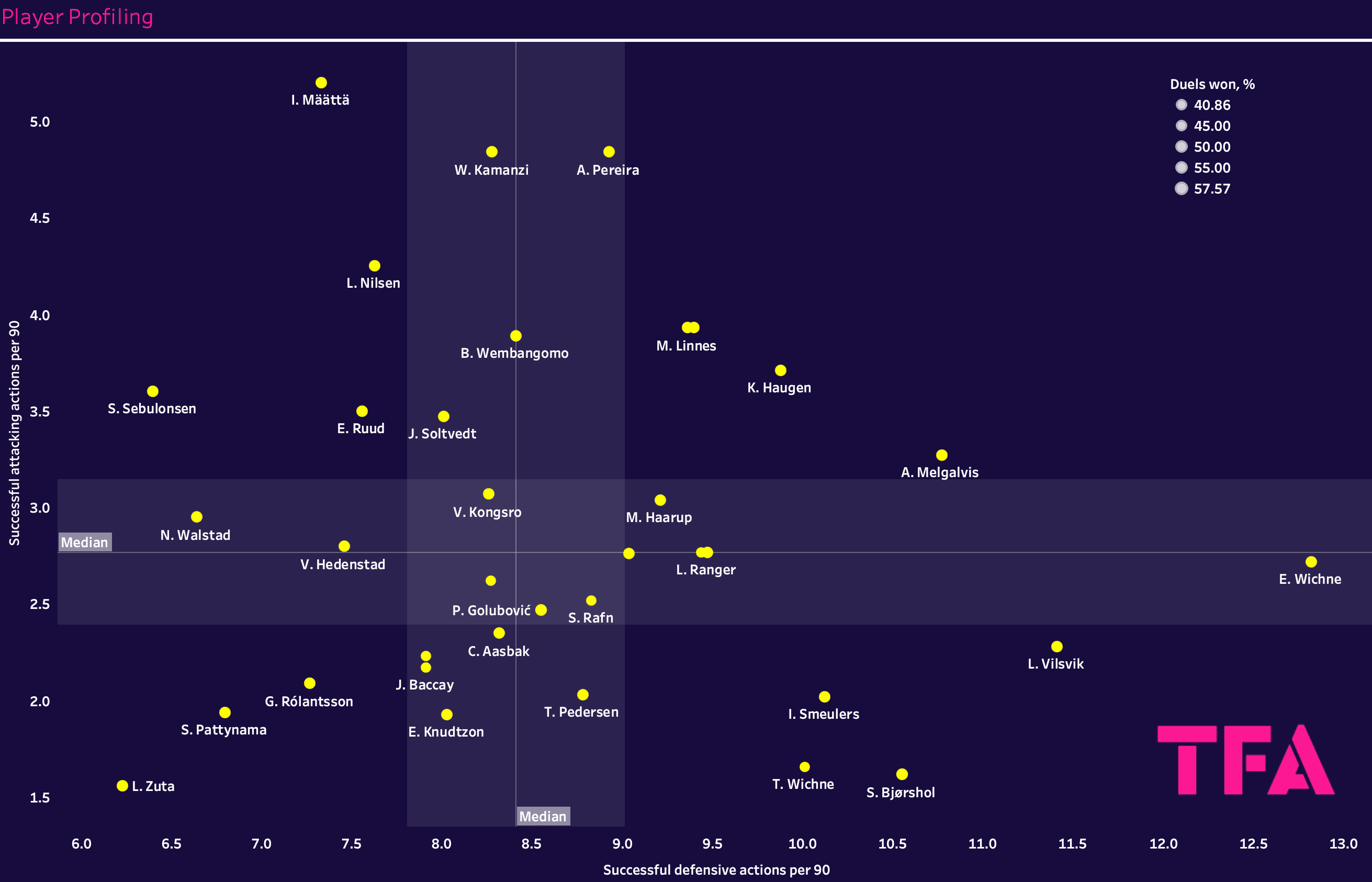 Finding the best full-backs from the Eliteserien – data analysis statistics