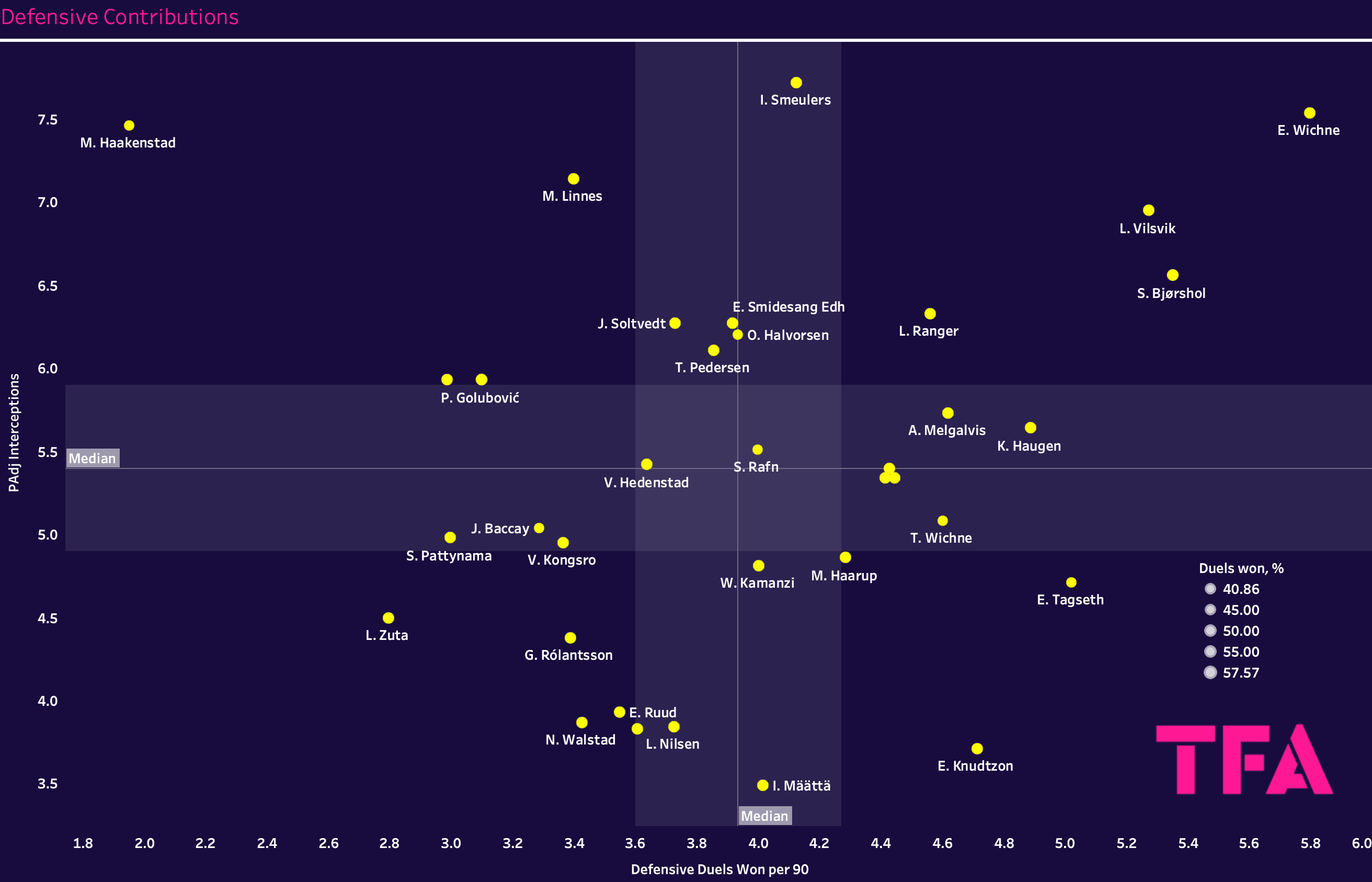 Finding the best full-backs from the Eliteserien – data analysis statistics