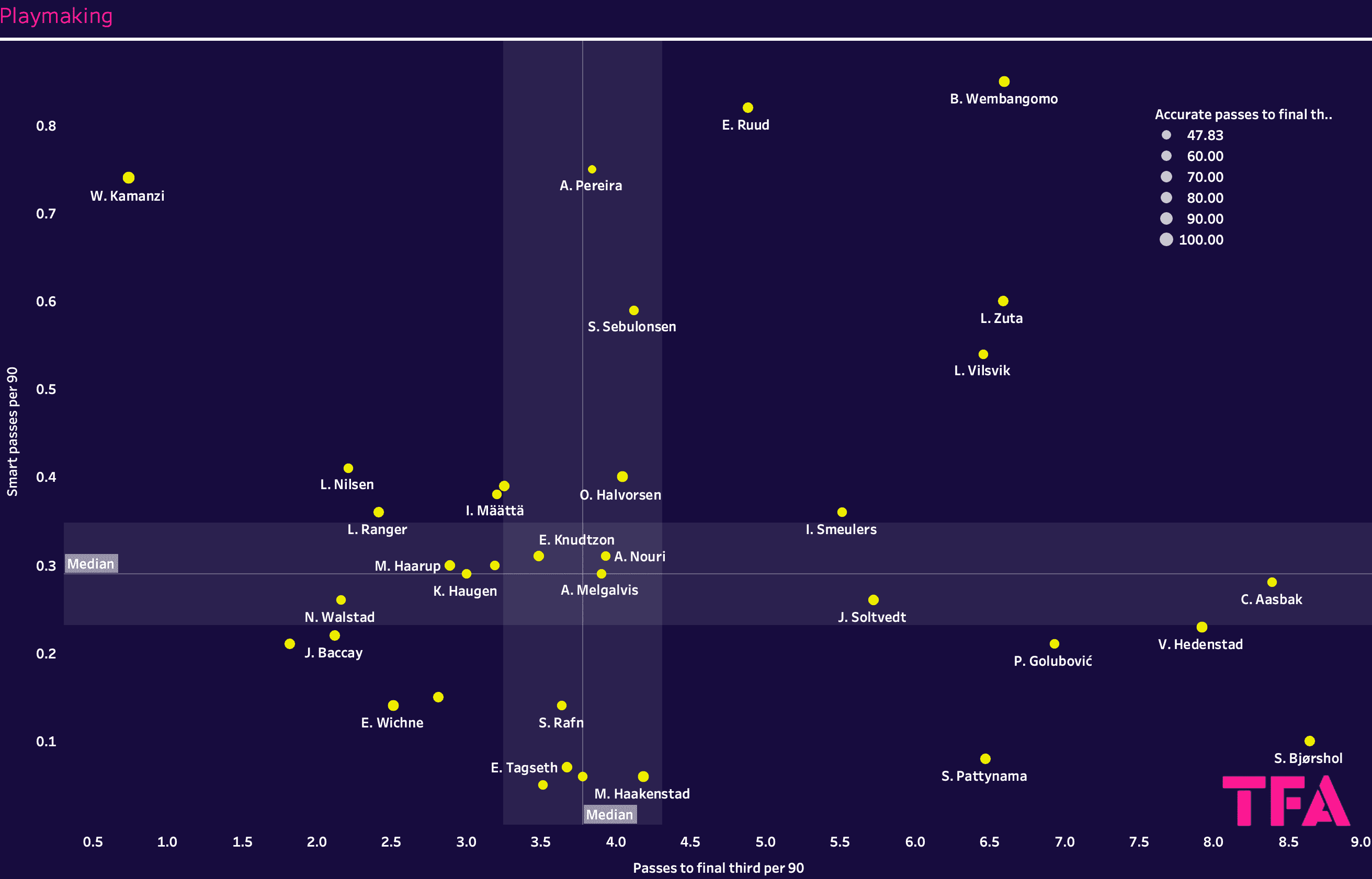 Finding the best full-backs from the Eliteserien – data analysis statistics