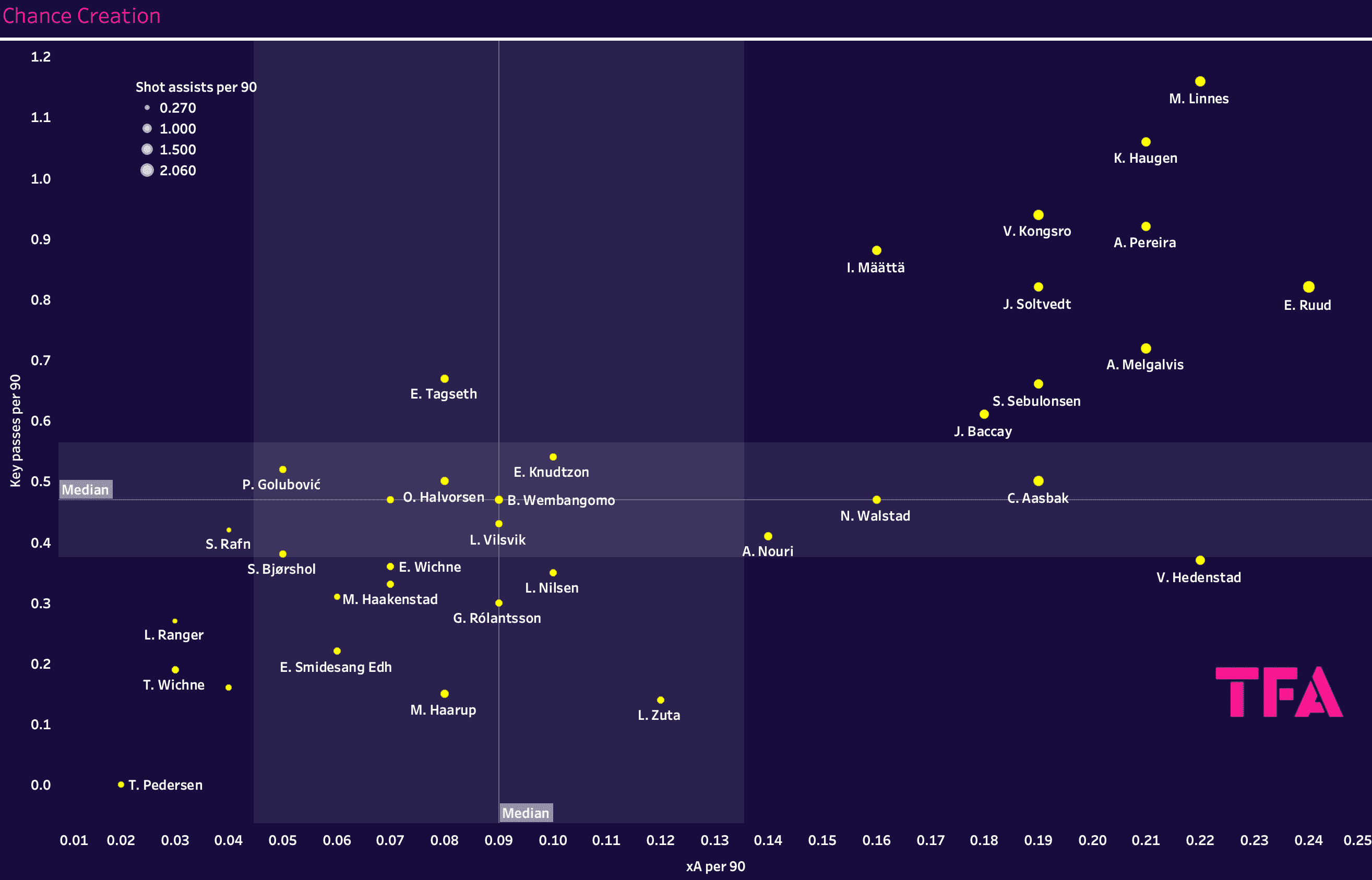 Finding the best full-backs from the Eliteserien – data analysis statistics