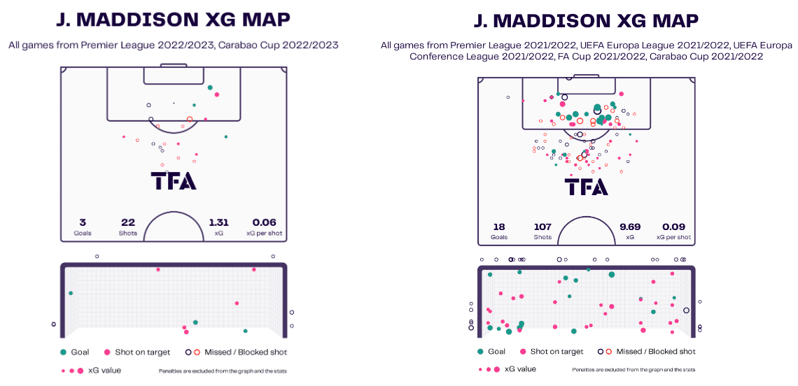 james-maddison-at-leicester-city-202223-scout-report-tactical-analysis-tactics