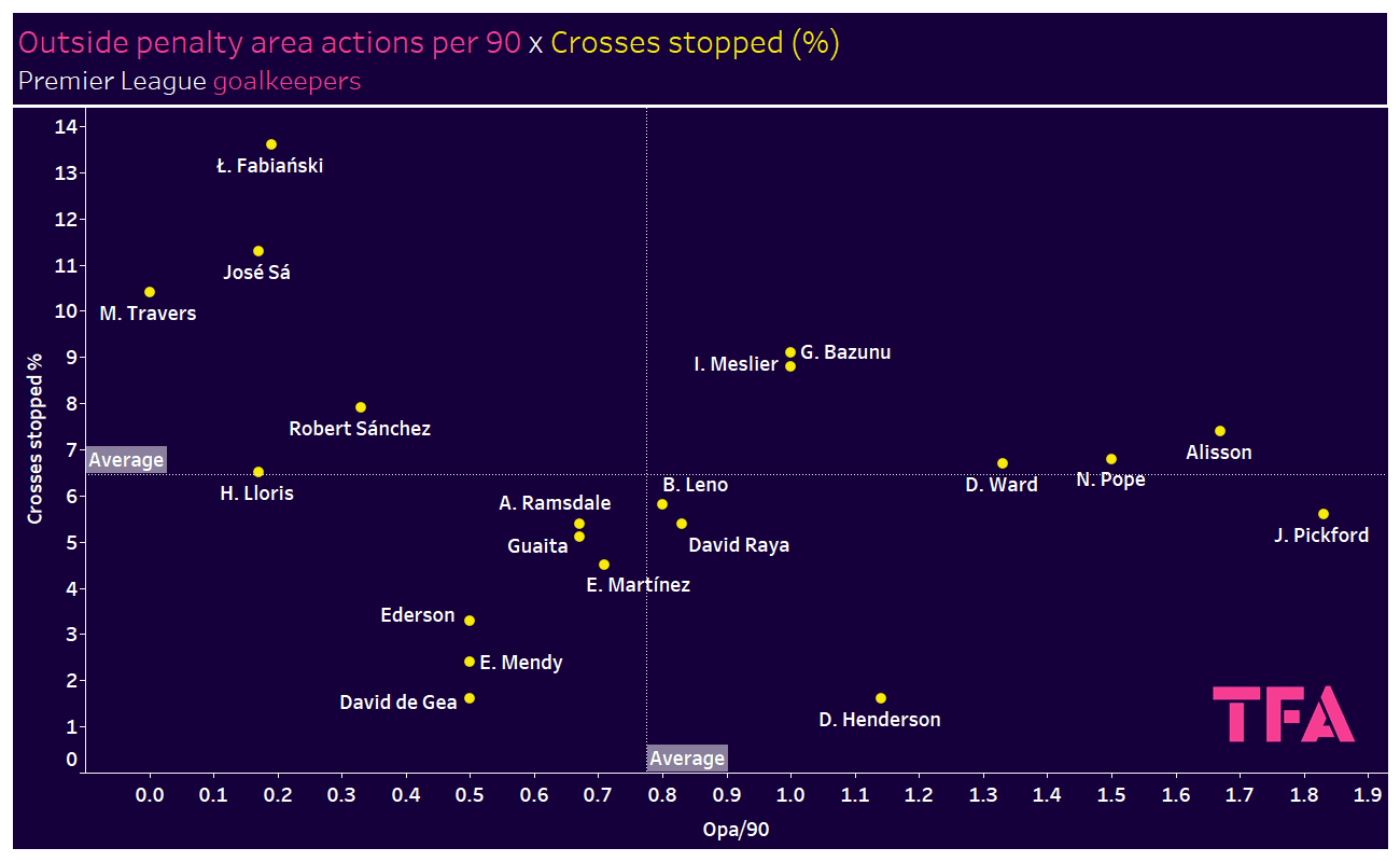 Finding the best goalkeepers in the Premier League - data analysis statistics