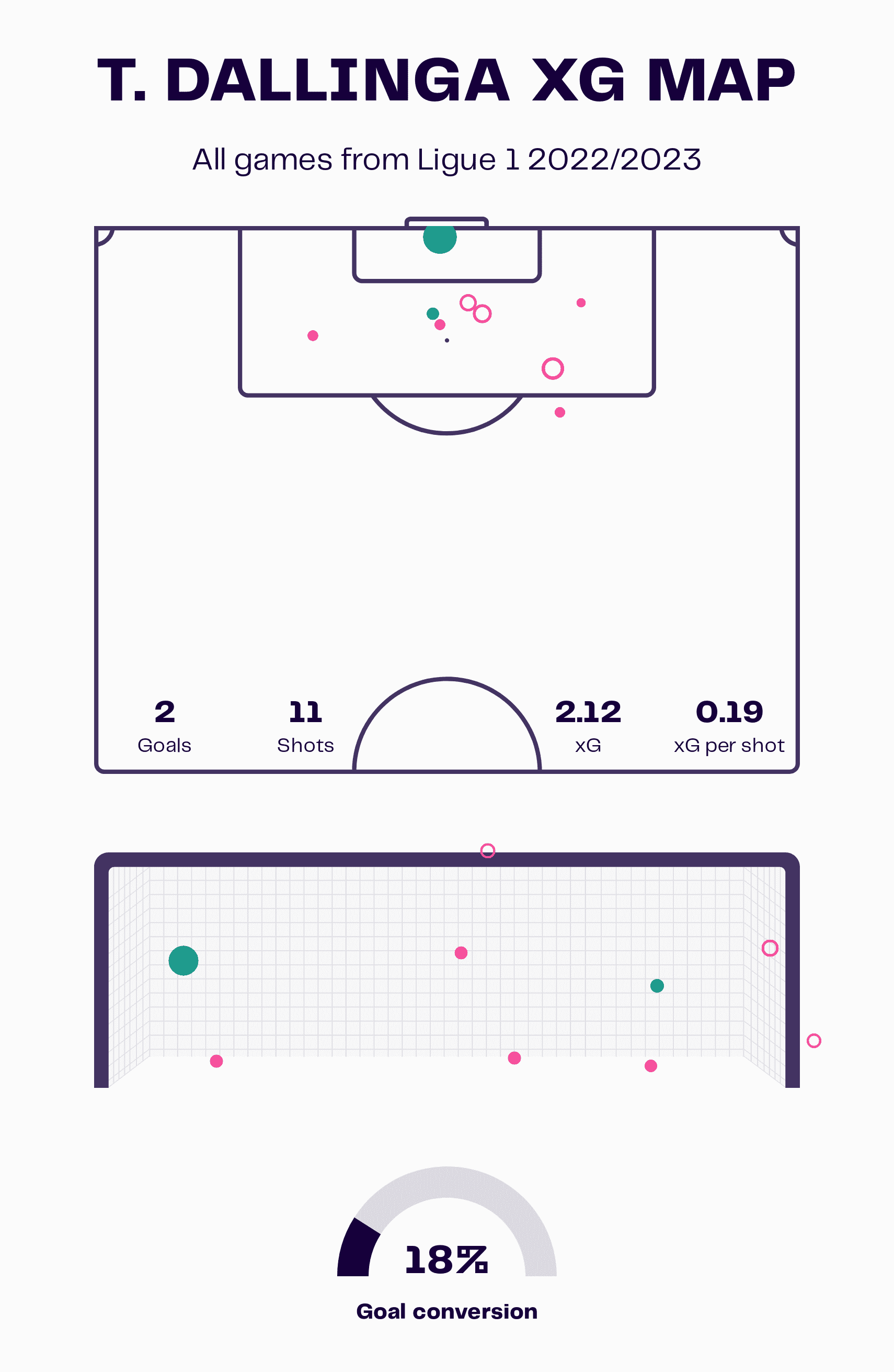 Dallinga is aware of the huge gap and makes a smart curved run to ensure he stays onside. 