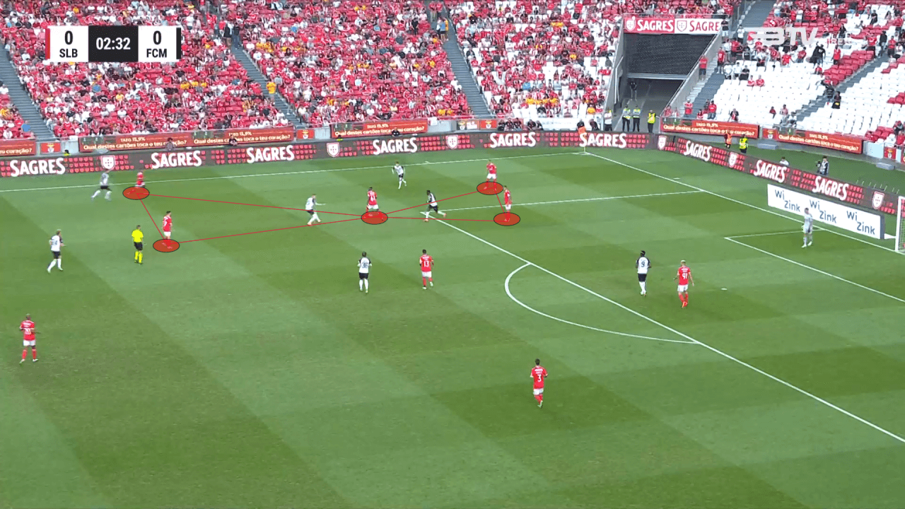 Roger Schmidt at Benfica 2022/23 - tactical analysis tactics