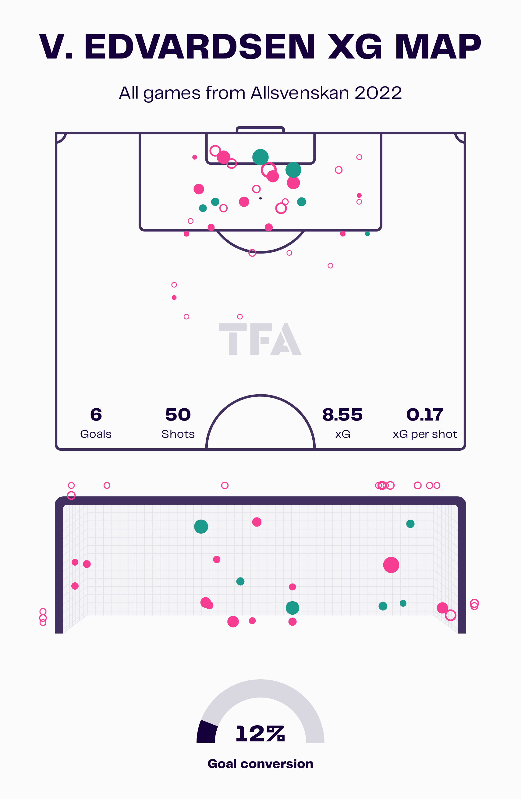 Finding the best centre-forwards from the Allsvenskan – data analysis statistics