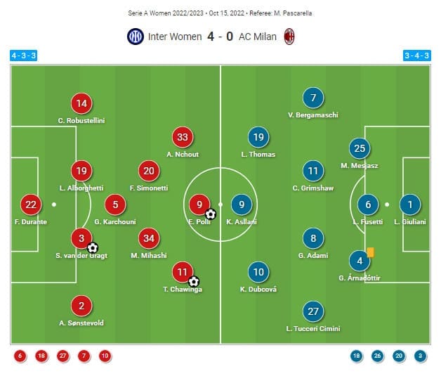 Serie A Women 2022/2023 : Inter Milan vs Milan - tactical analysis tactics