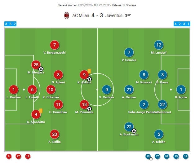 Serie A Women 2022/2023 : Milan vs Juventus - tactical analysis tactics