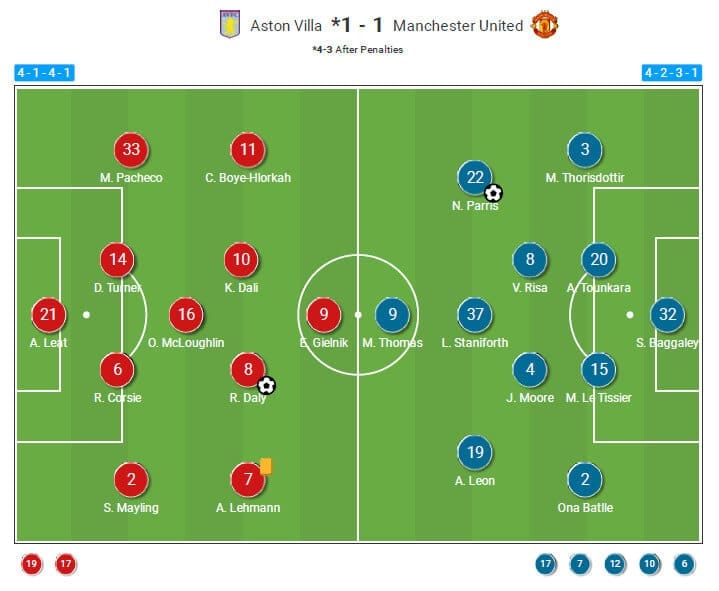 FA Women's League Cup 2022/23: Aston Villa Women vs Manchester United Women - tactical analysis tactics