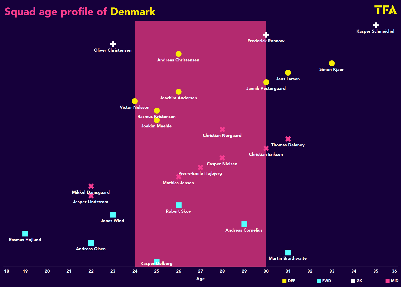 2022 World Cup Tactical Preview: Denmark - tactical analysis tactics