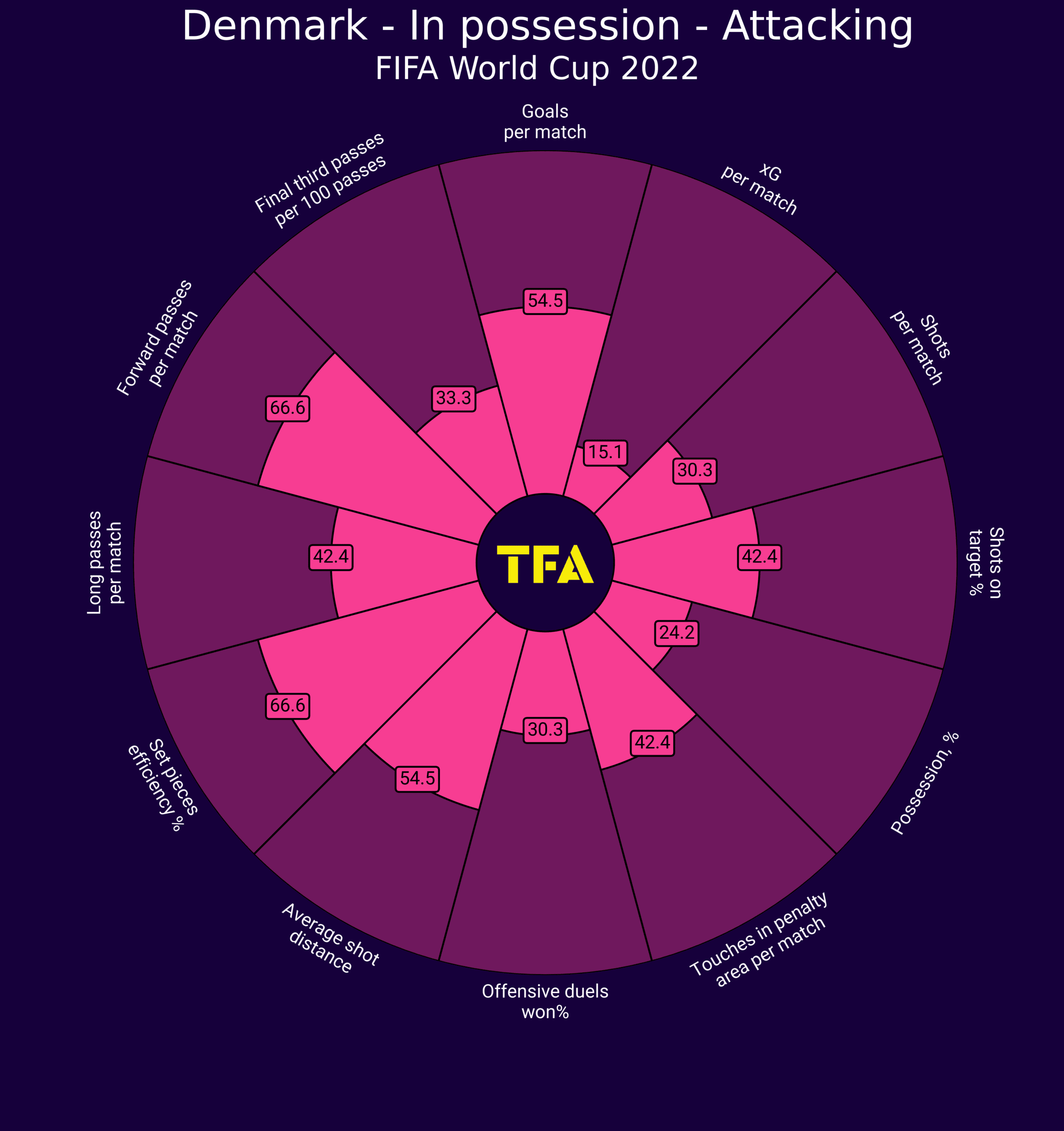 2022 World Cup Tactical Preview: Denmark - tactical analysis tactics