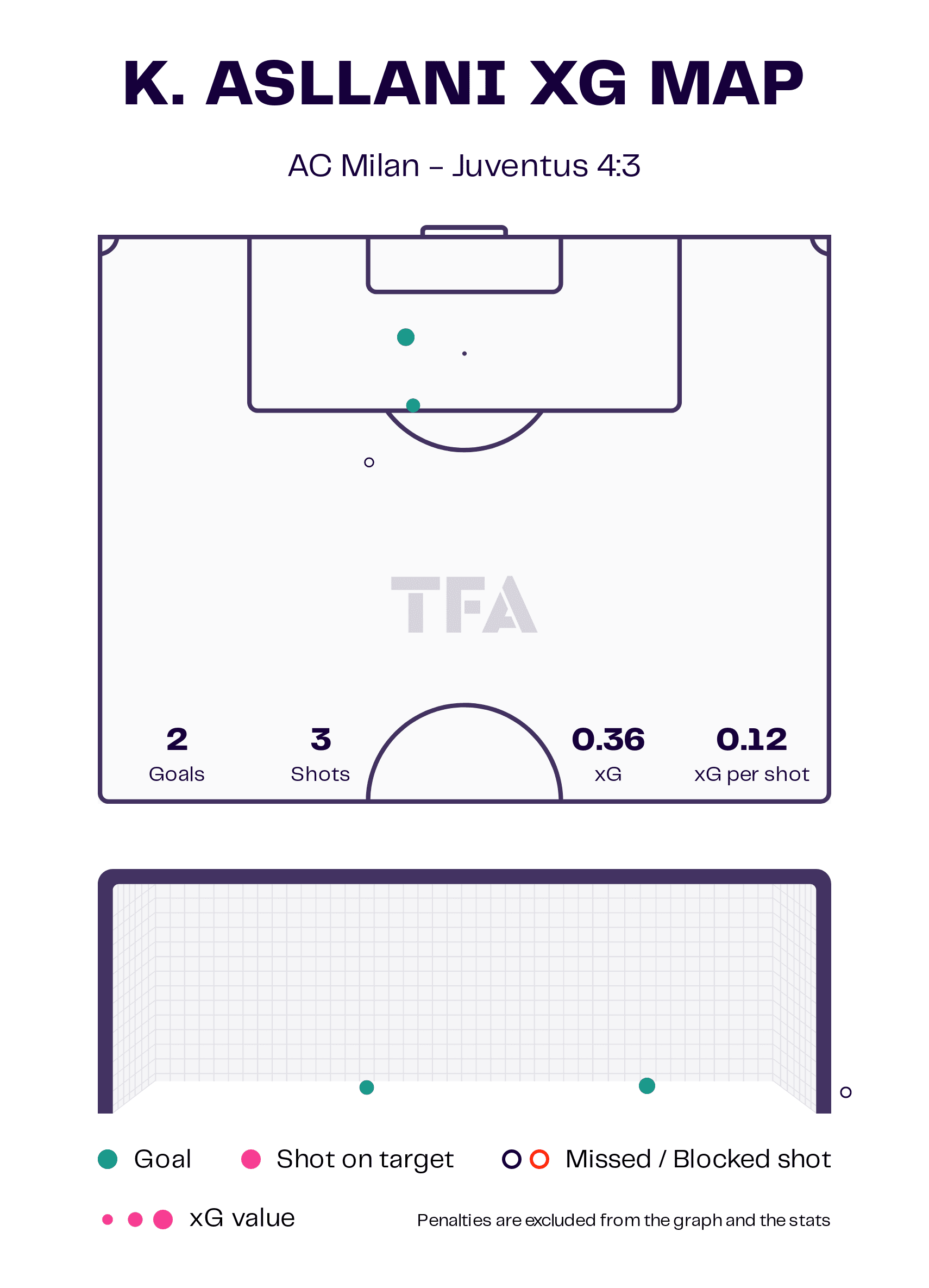 Serie A Women 2022/2023 : Milan vs Juventus - tactical analysis tactics