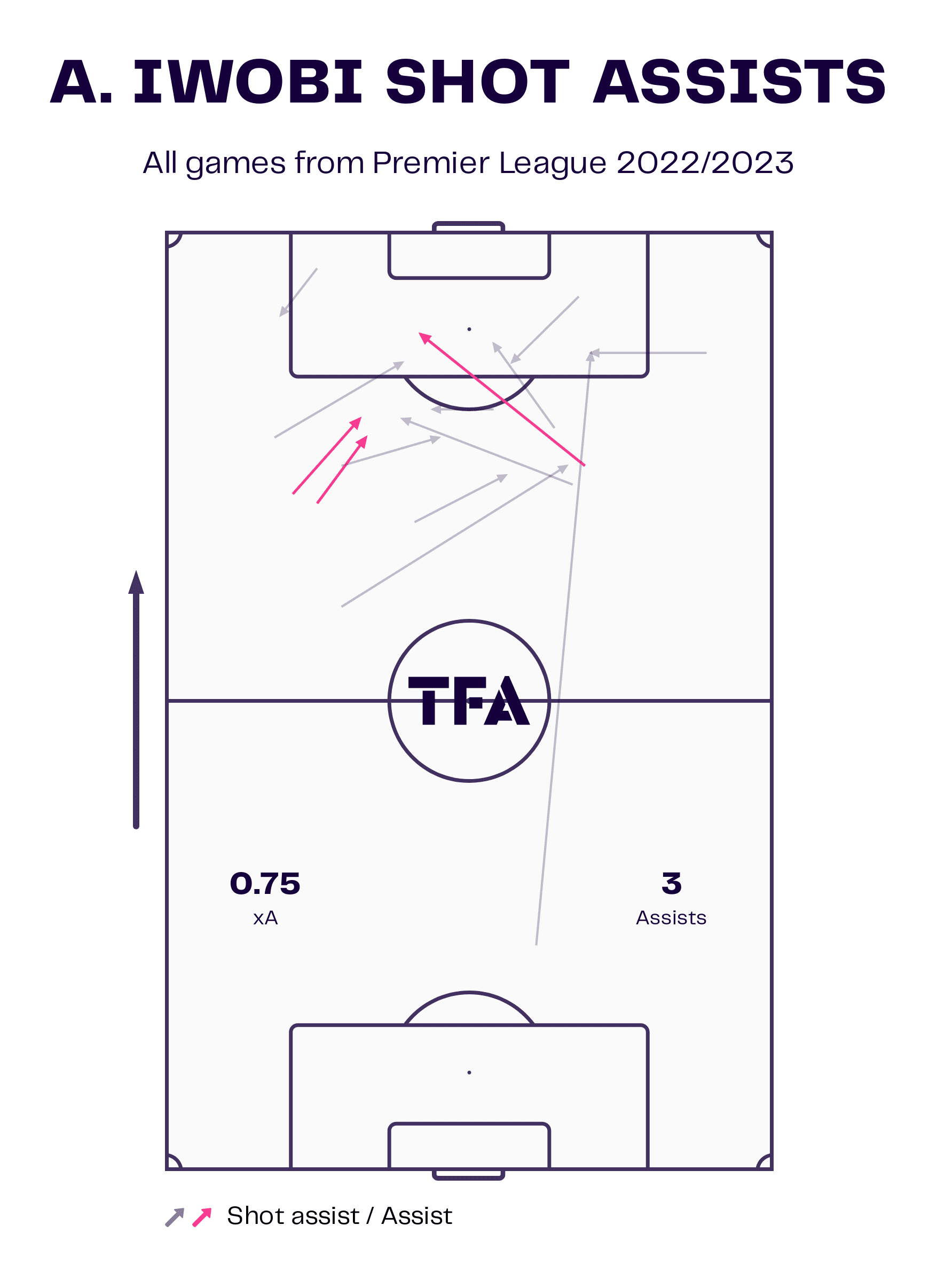 Alex Iwobi at Everton 2022/23 - scout report