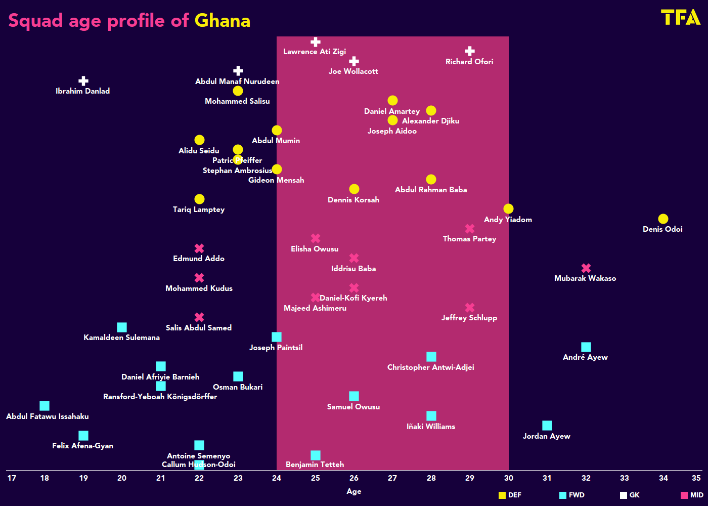 FIFA World Cup 2022 Tactical Preview: Ghana