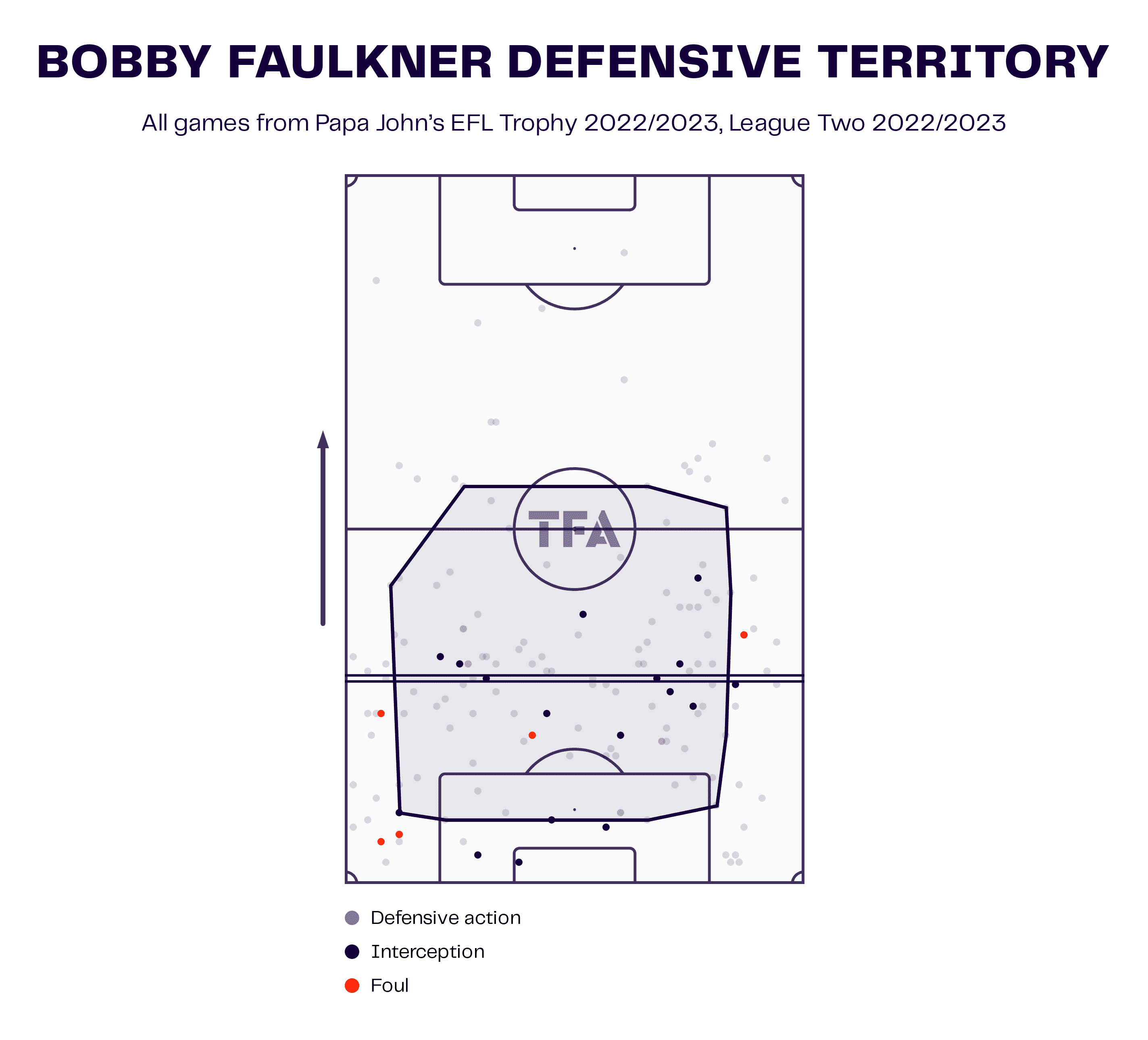 Bobby Faulkner at Doncaster Rovers 2022/23 – scout report tactics