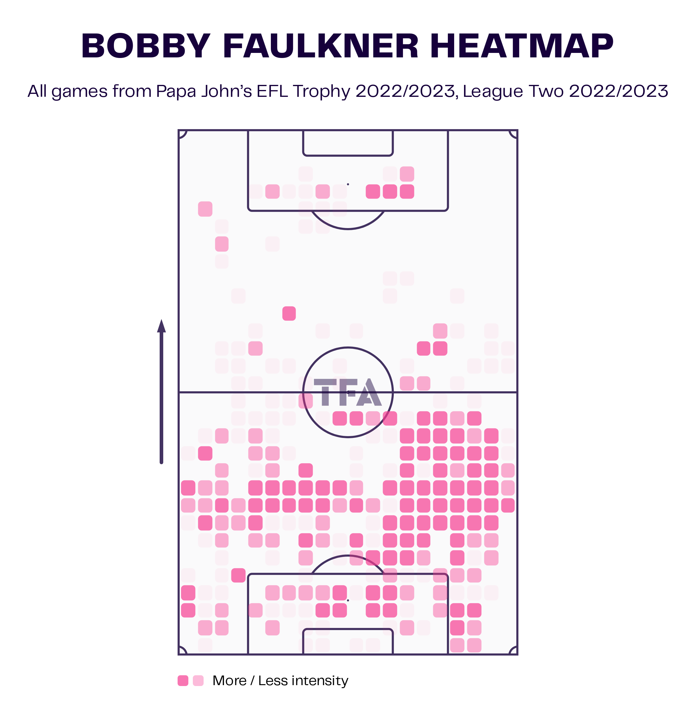 Bobby Faulkner at Doncaster Rovers 2022/23 – scout report tactics