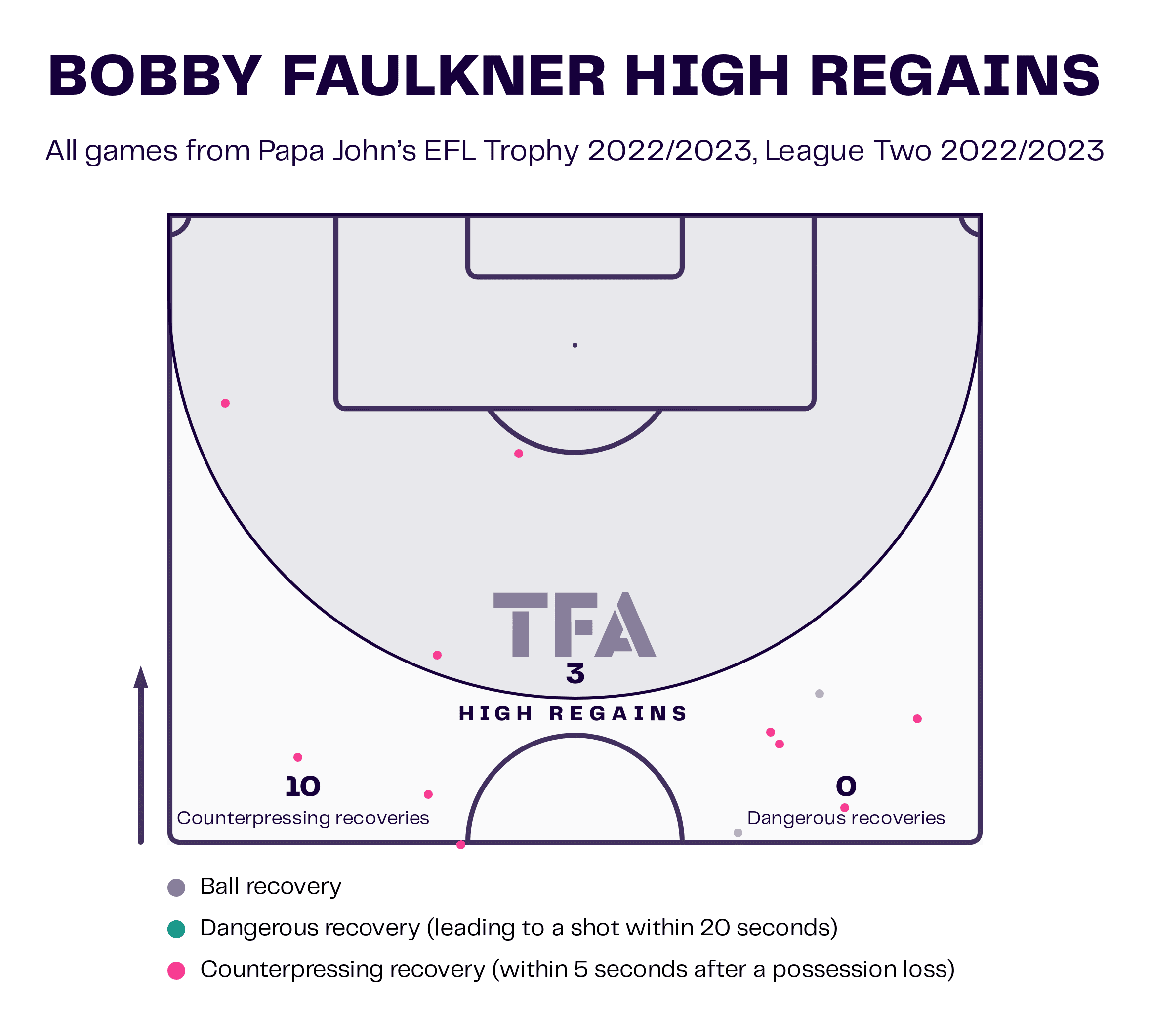 Bobby Faulkner at Doncaster Rovers 2022/23 – scout report tactics