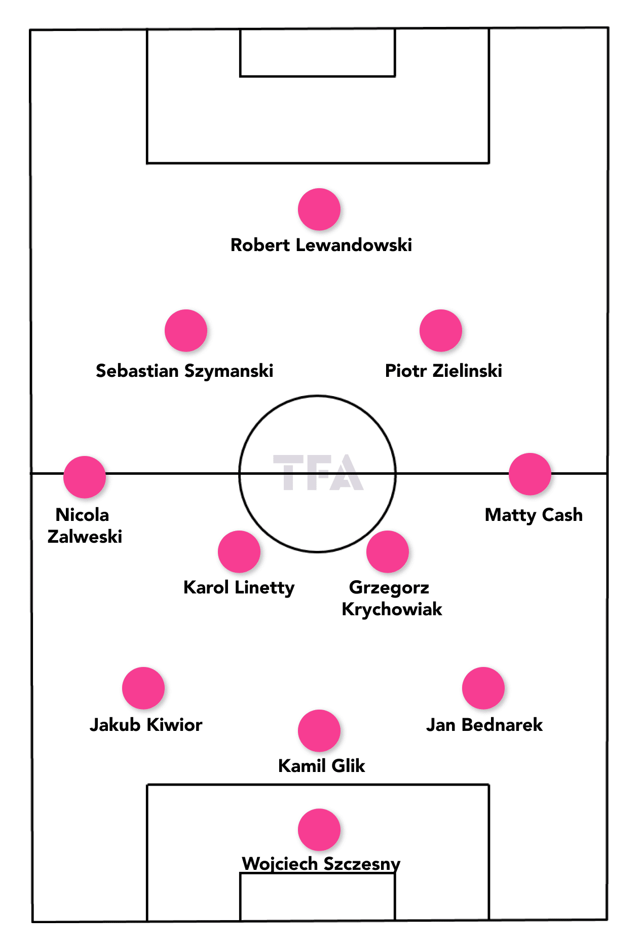 2022 World Cup tactical analysis: Poland