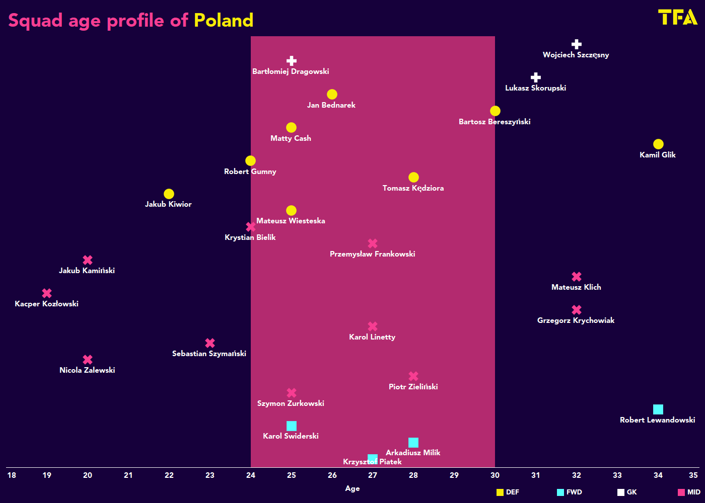 2022 World Cup tactical analysis: Poland