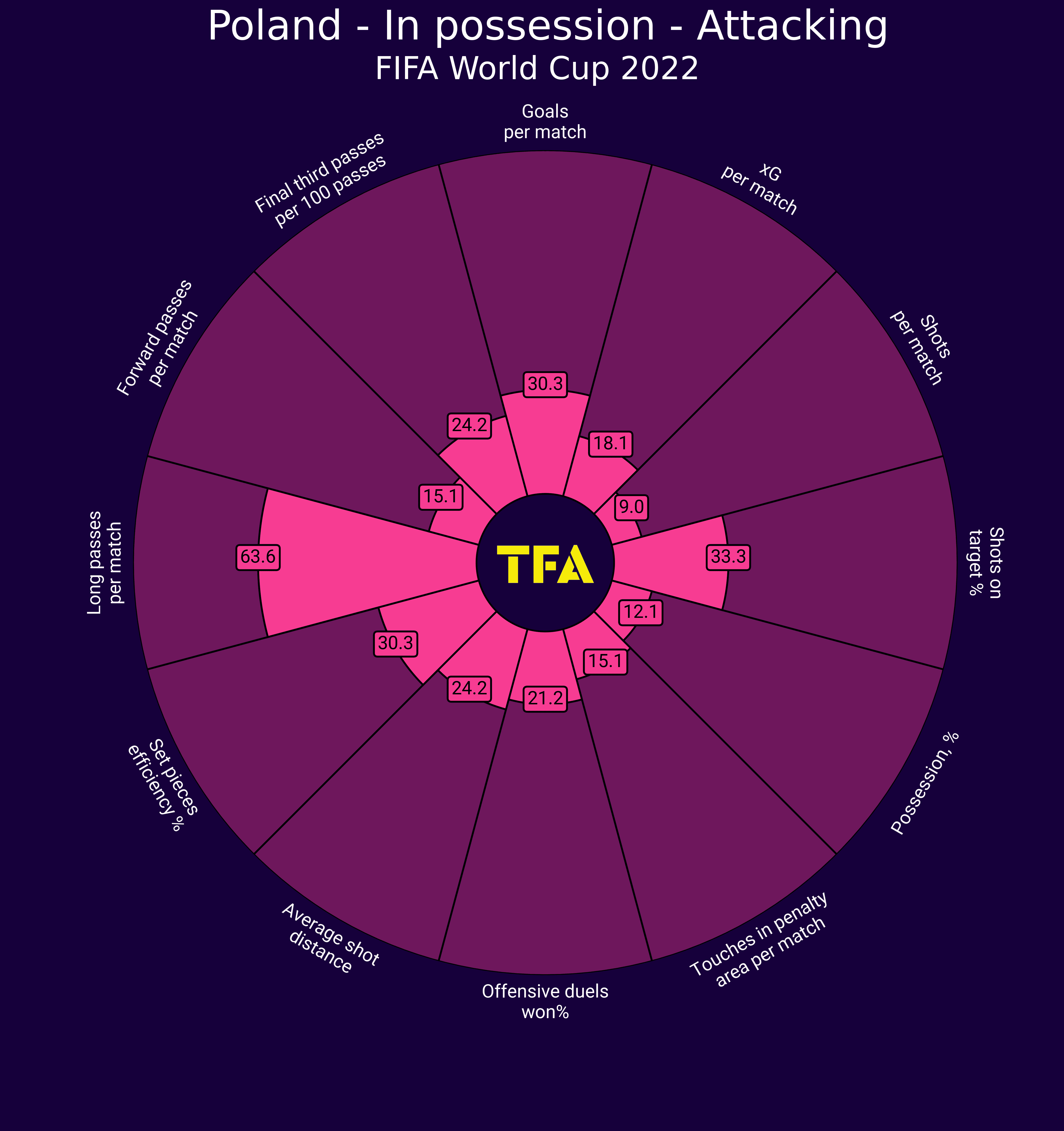 2022 World Cup tactical analysis: Poland