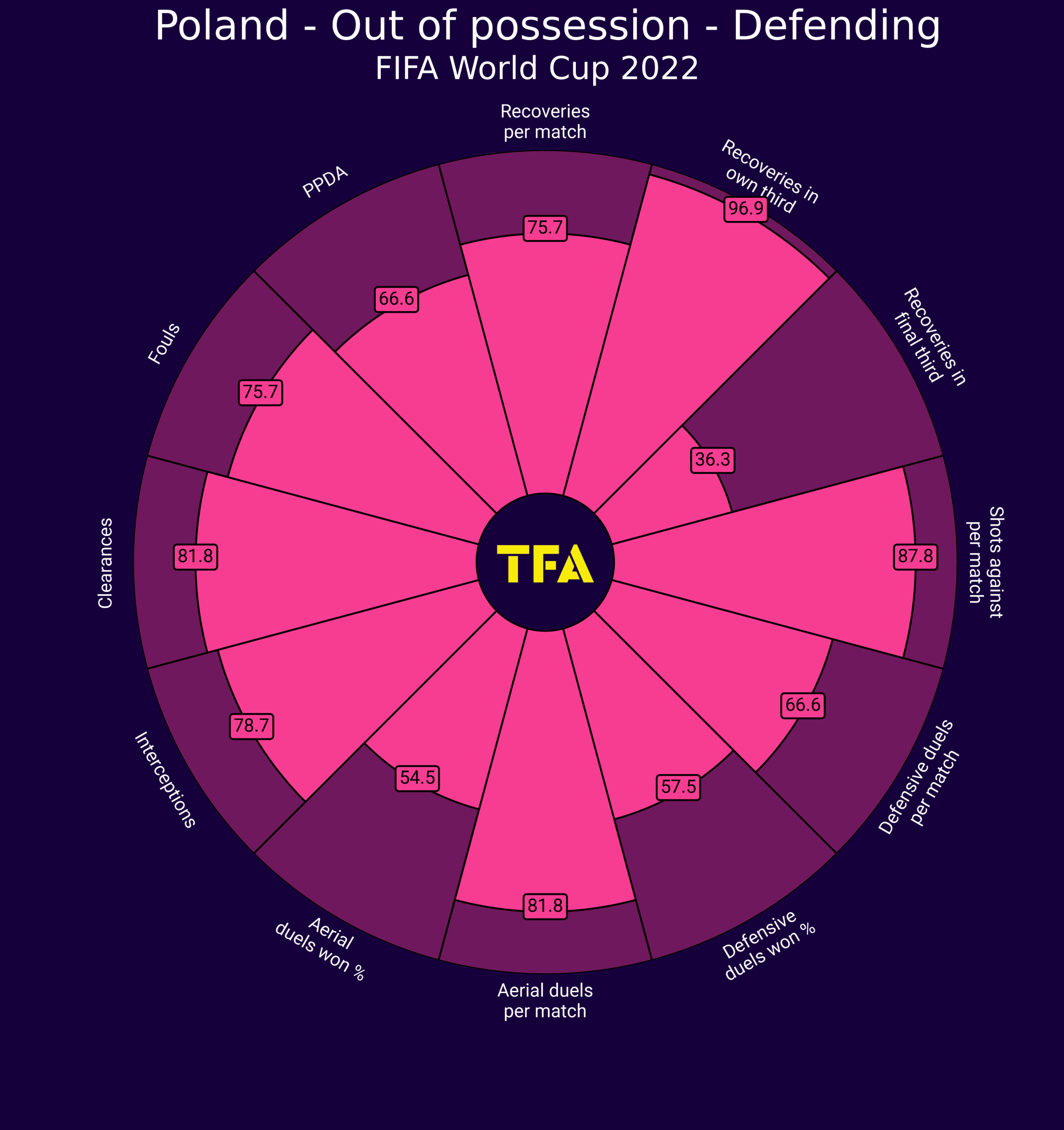 2022 World Cup tactical analysis: Poland