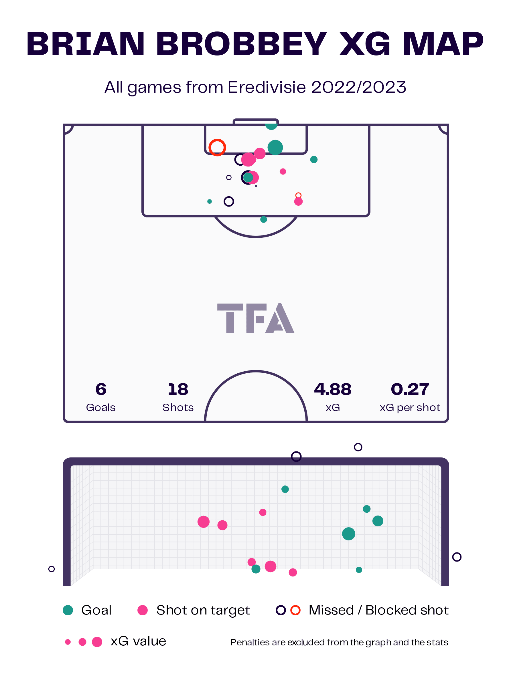 Brian Brobbey at Ajax 2022/23 – scout report tactics