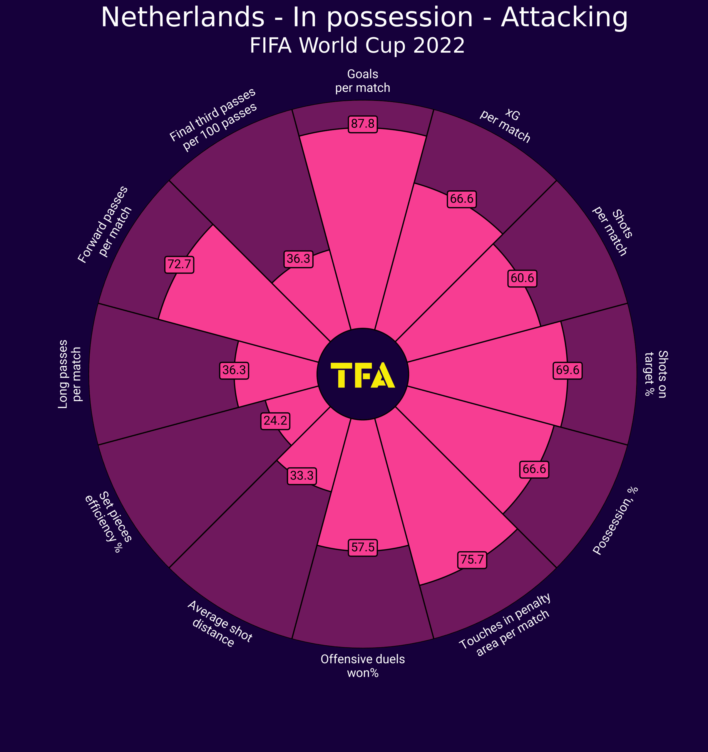 World Cup 2022: Netherlands- tactical analysis