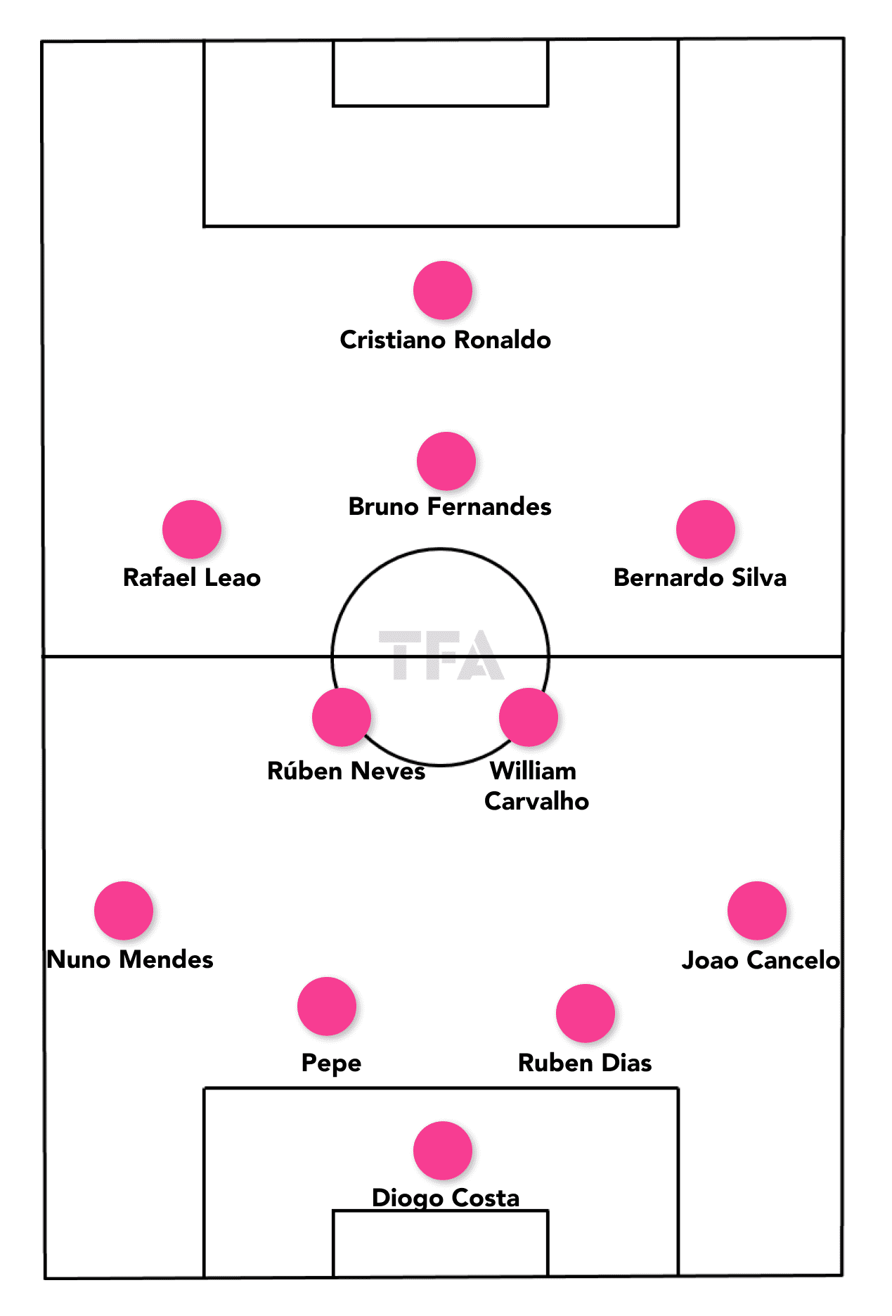 World Cup 2022: Portugal - tactical analysis