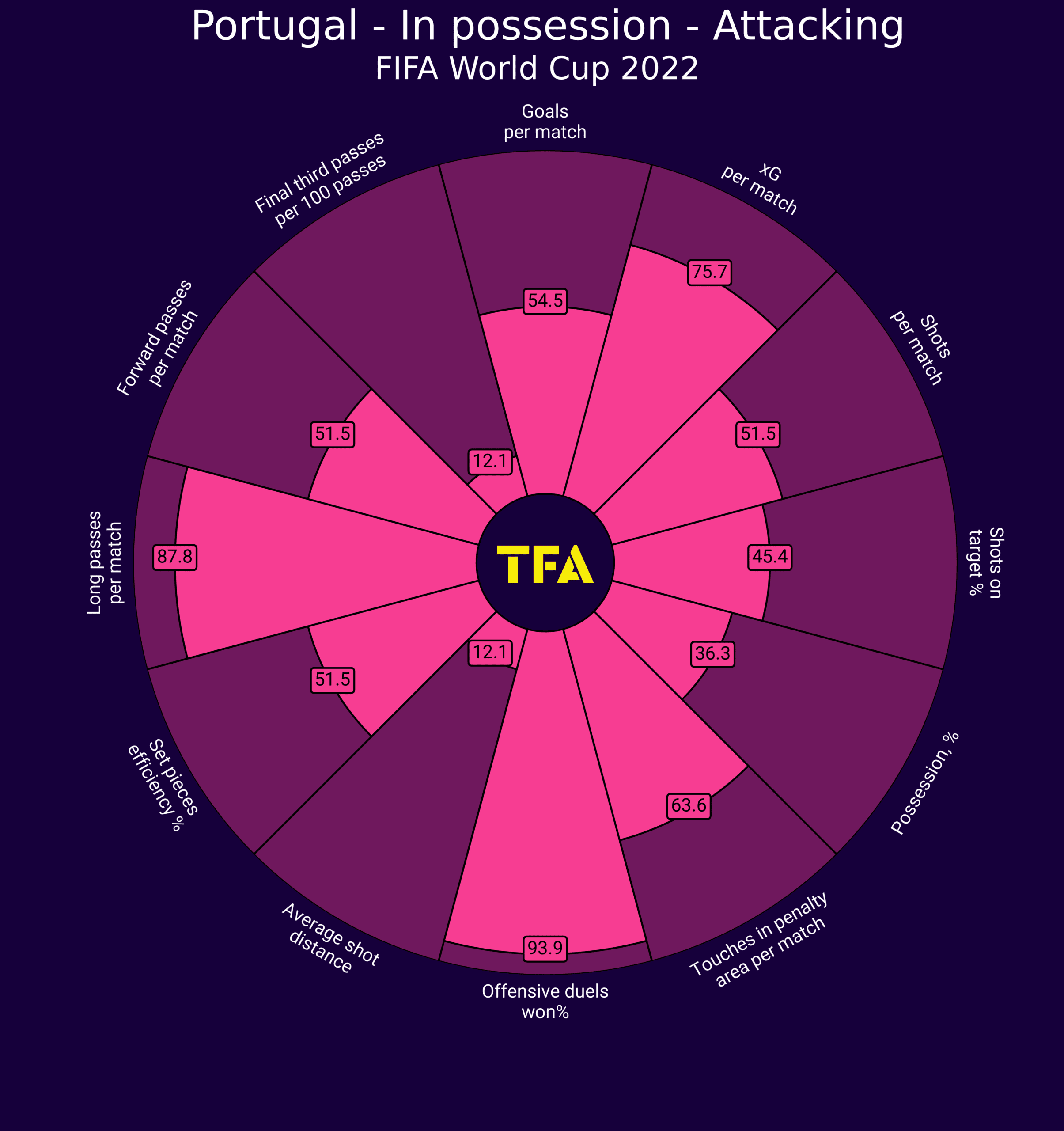 World Cup 2022: Portugal - tactical analysis