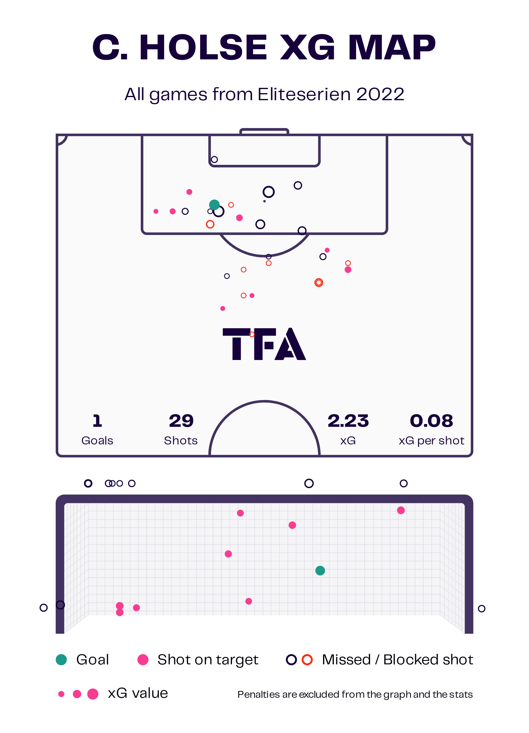 Finding the best centre-forwards from the Eliteserien – data analysis statistics