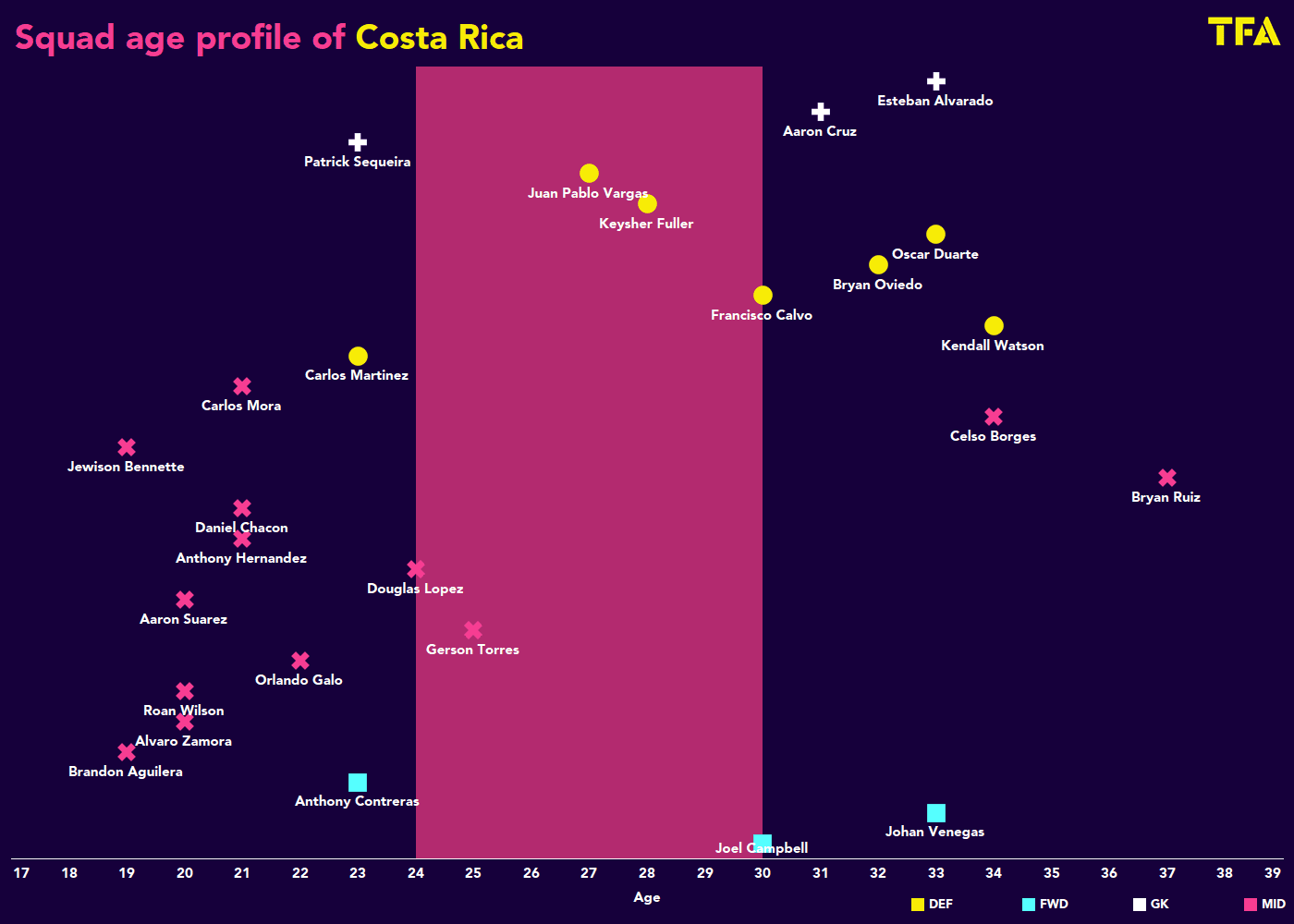 World Cup 2022: Costa Rica - tactical analysis