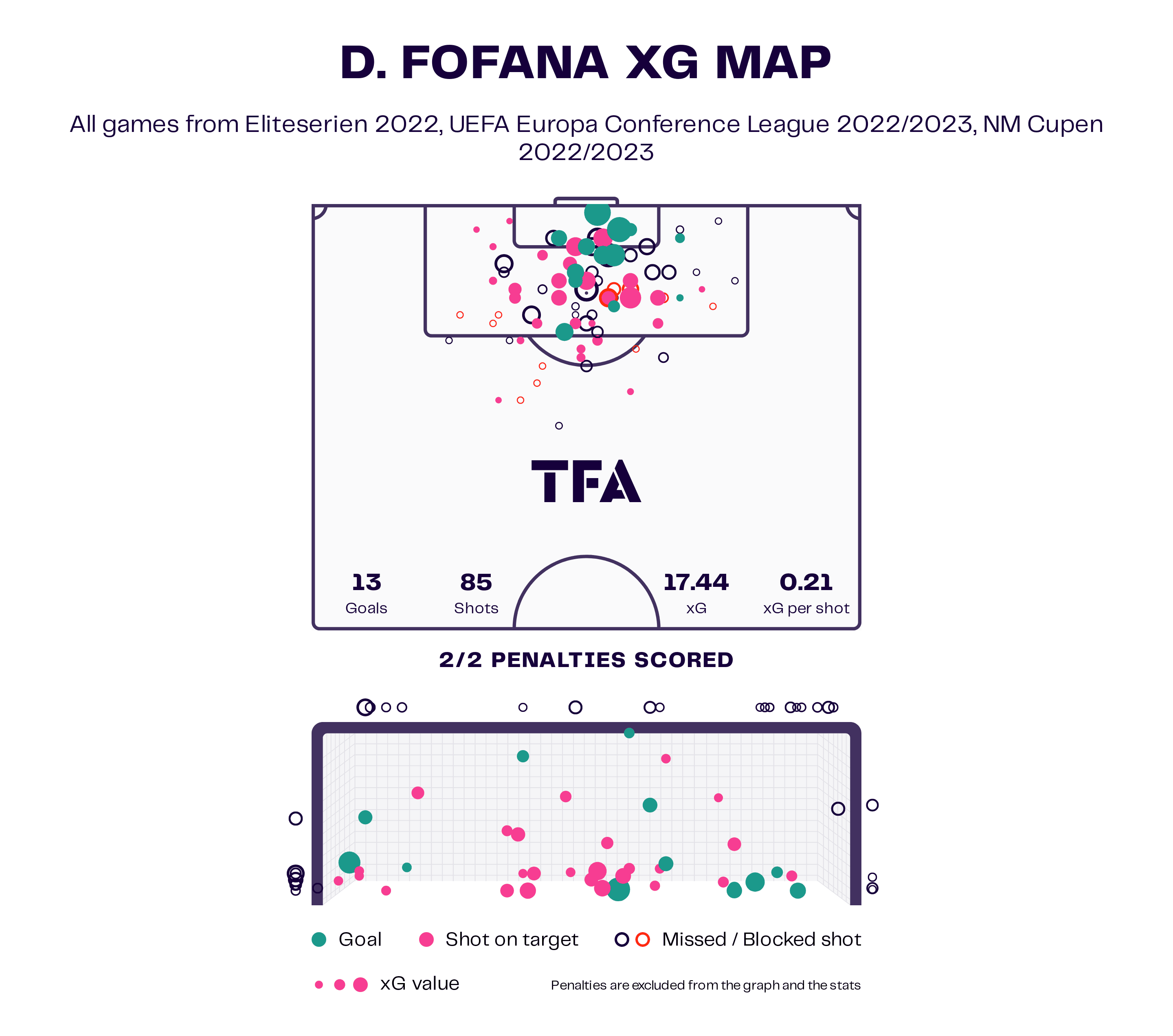 David Fofana 2022 - scout report tactical analysis tactics