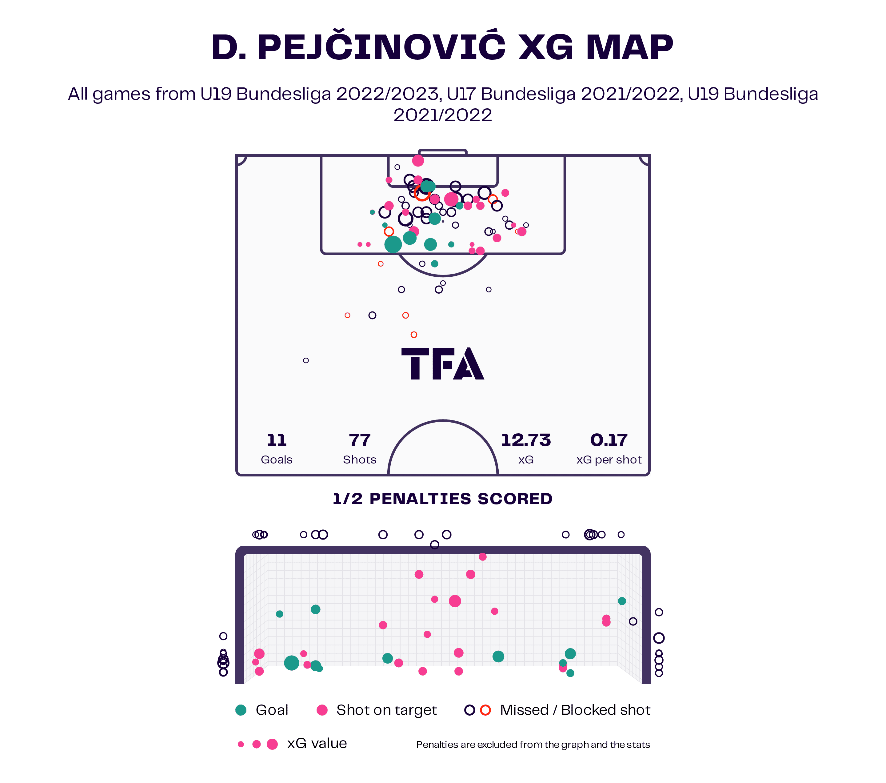 Dzenan Pejčinović at VfL Wolfsburg 2022/23 - scout report tactical analysis tactics