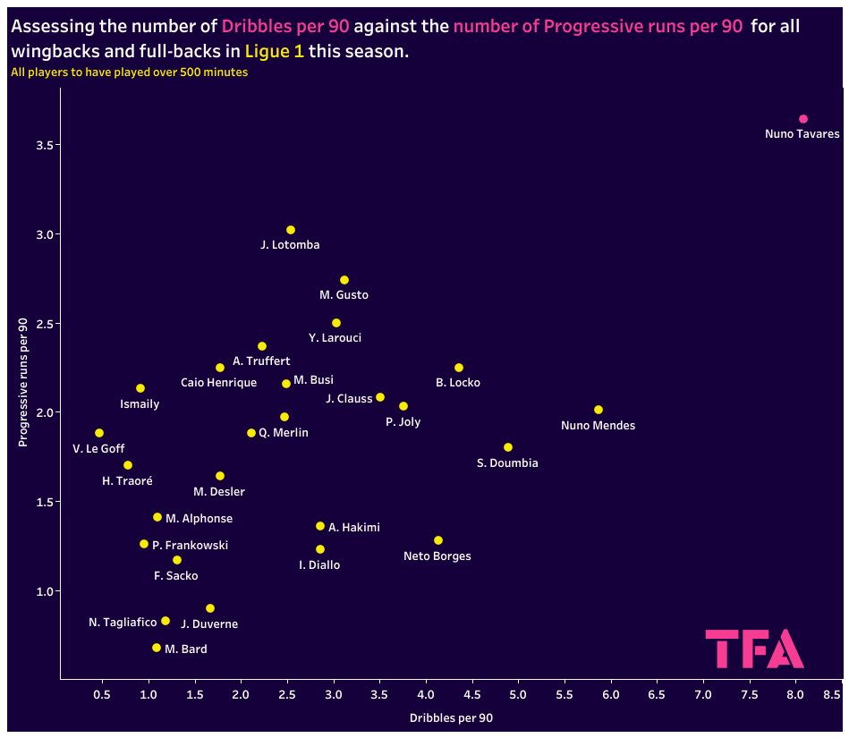 Nuno Tavares at Marseille 2022/23 - Scout Report 