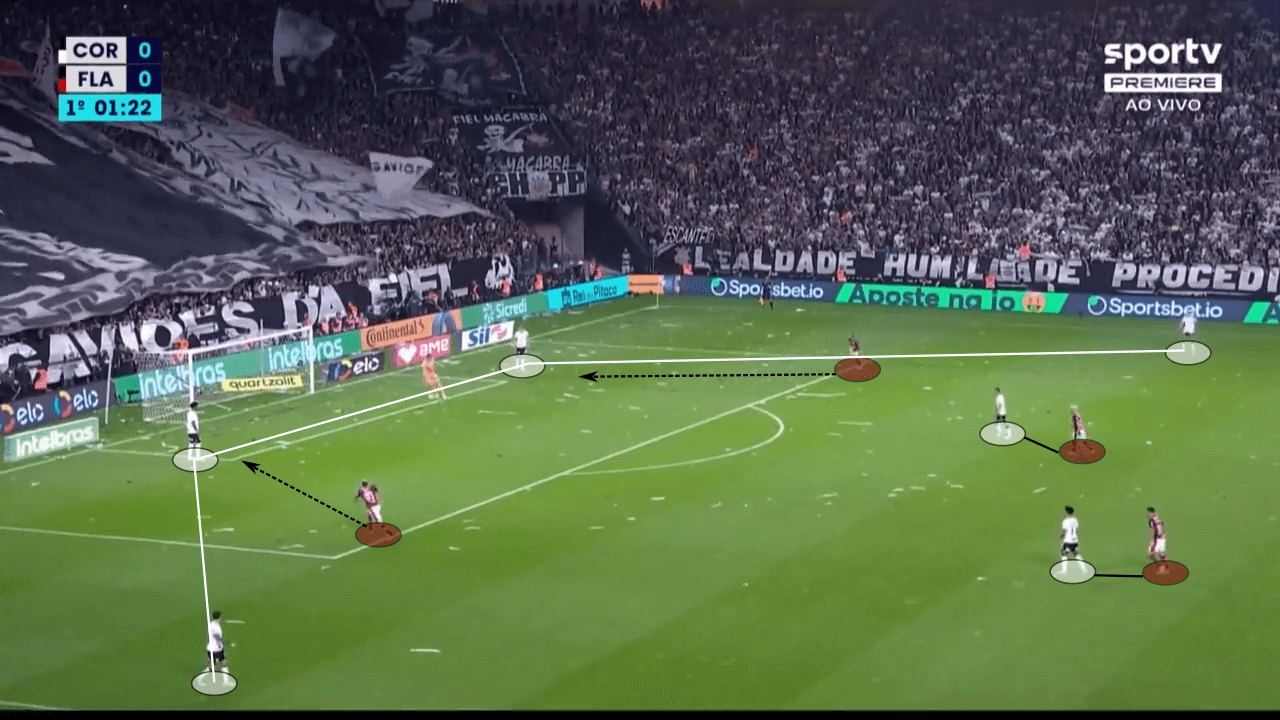 Copa do Brasil 2022: Corinthians vs Flamengo - tactical analysis tactics