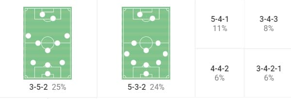 Paul Ince at Reading FC 2022/23 - tactical analysis tactics