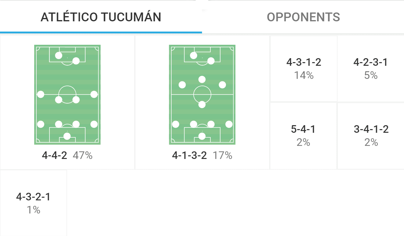 Lucas Pusineri at Atlético Tucumán 2022 - tactical analysis tactics