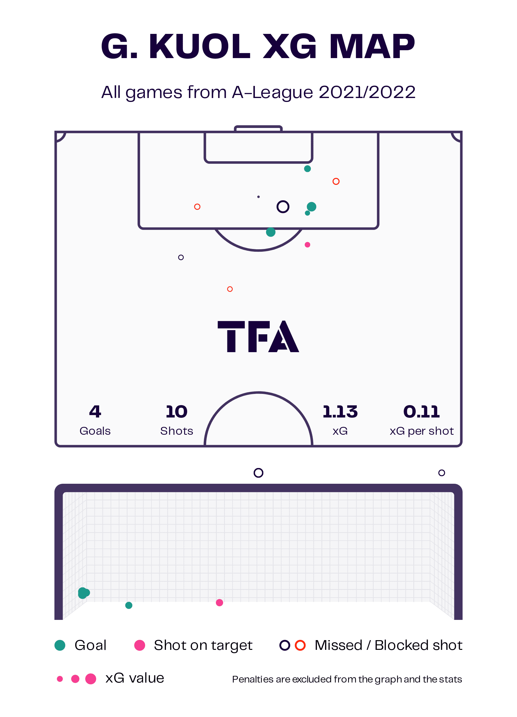 Garang Kuol at Central Coast Mariners 2022 - scout report 