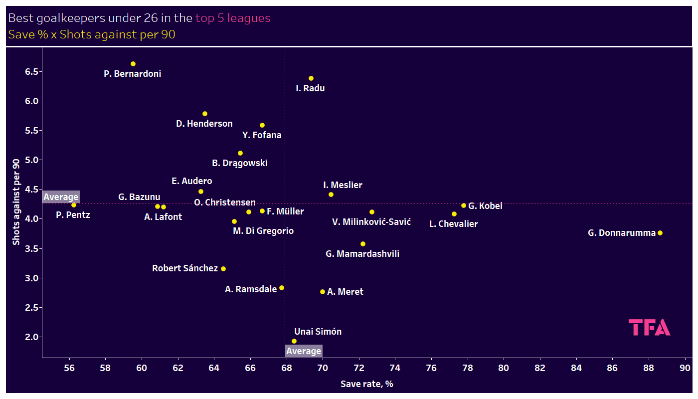 Finding the best goalkeepers under 26 in the top 5 leagues – data analysis statistics