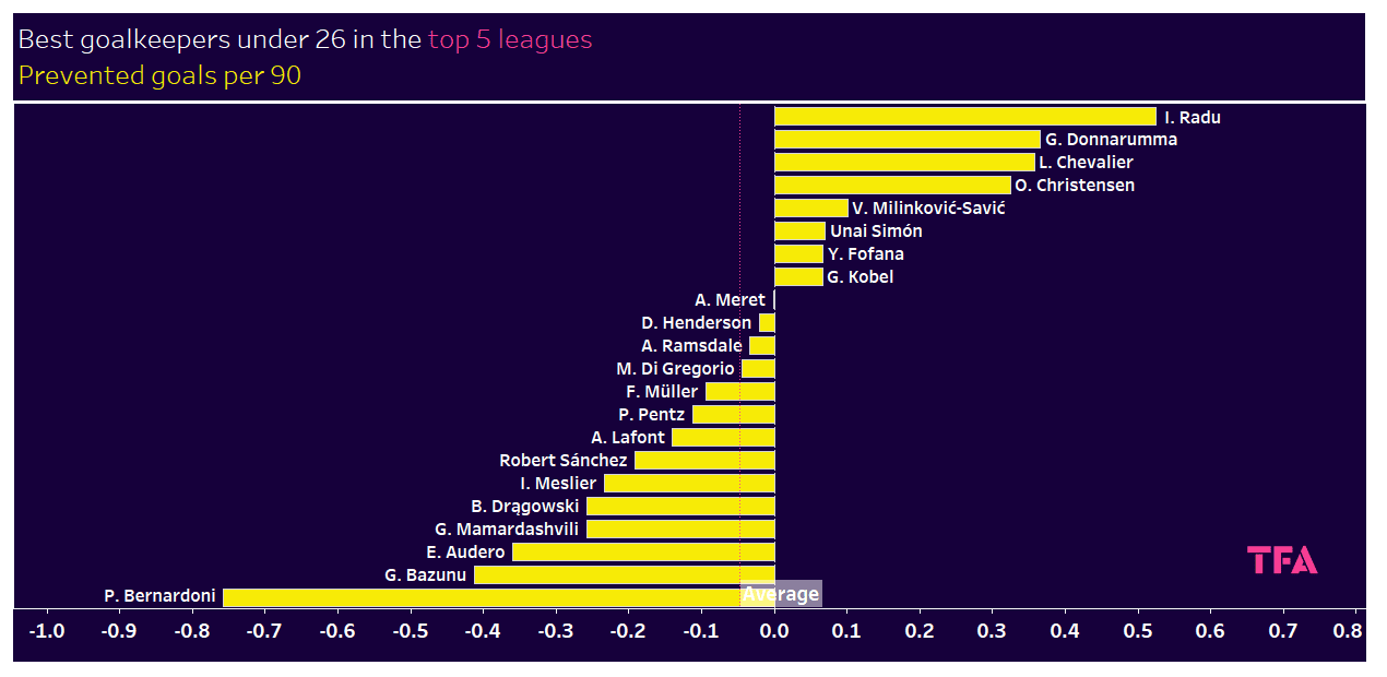 Finding the best goalkeepers under 26 in the top 5 leagues – data analysis statistics